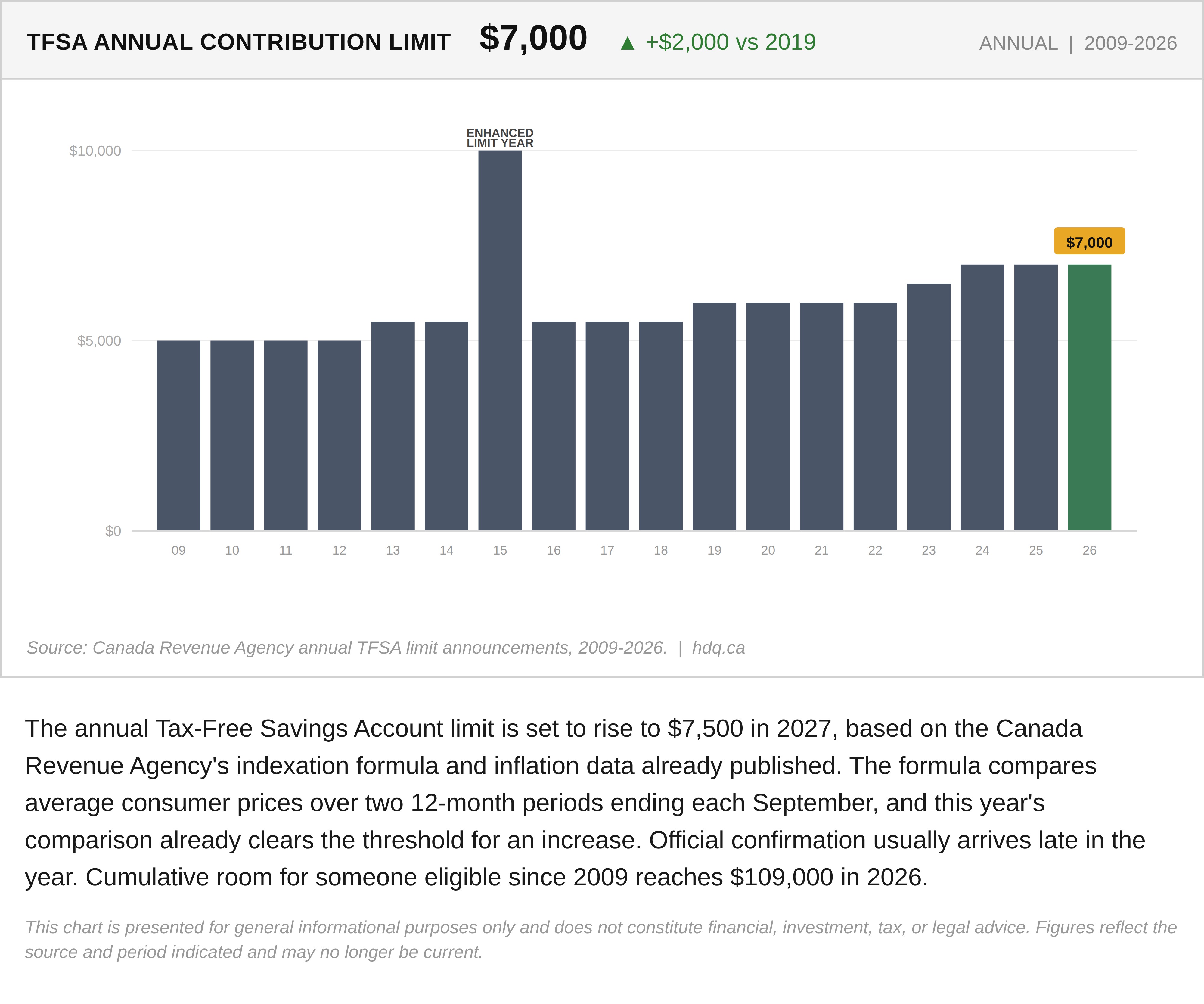 Bar chart of the annual Tax-Free Savings Account contribution limit for each year from 2009 to 2026.