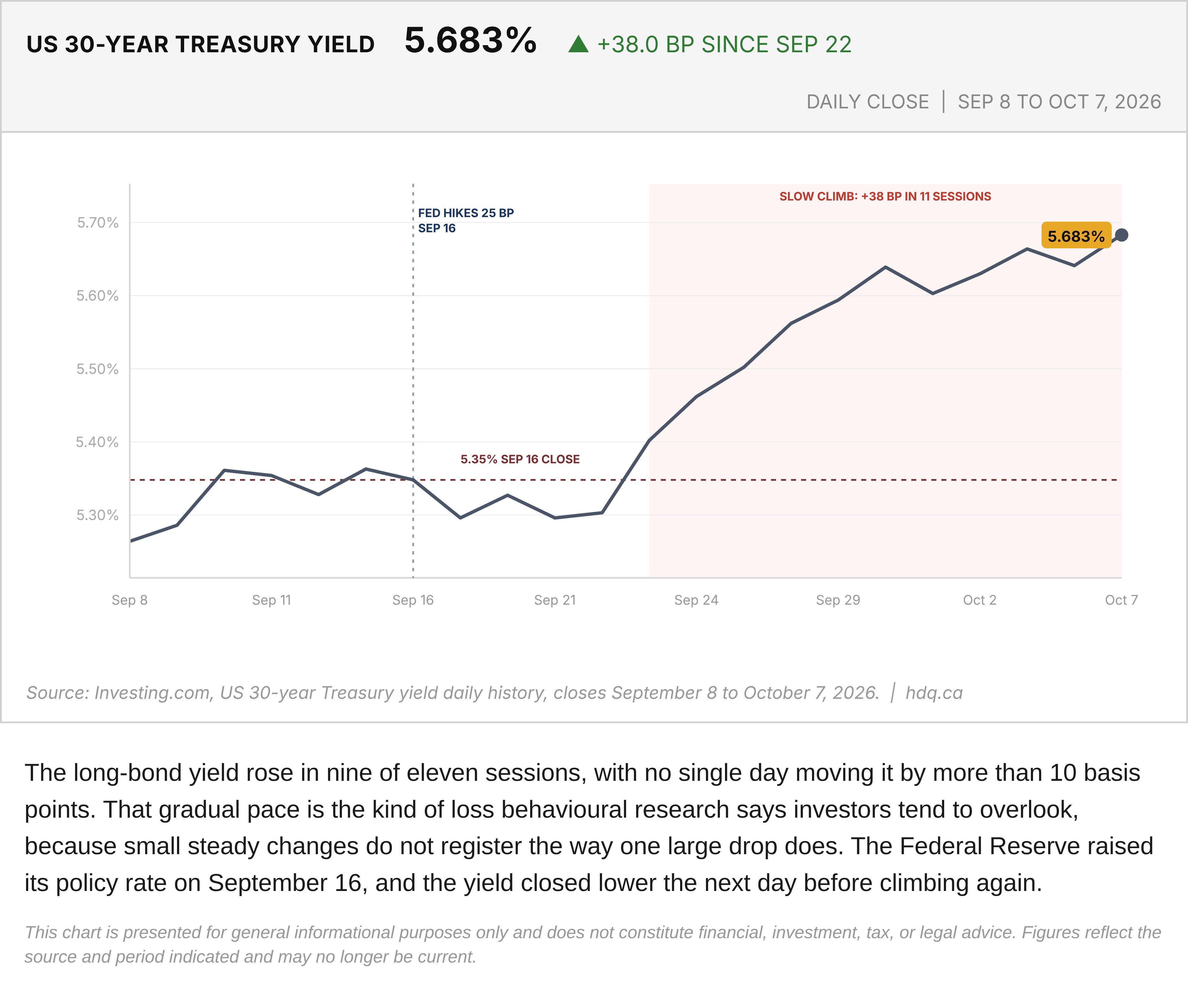 Line chart of the United States 30-year Treasury yield daily close from September 8 to October 7, 2026.