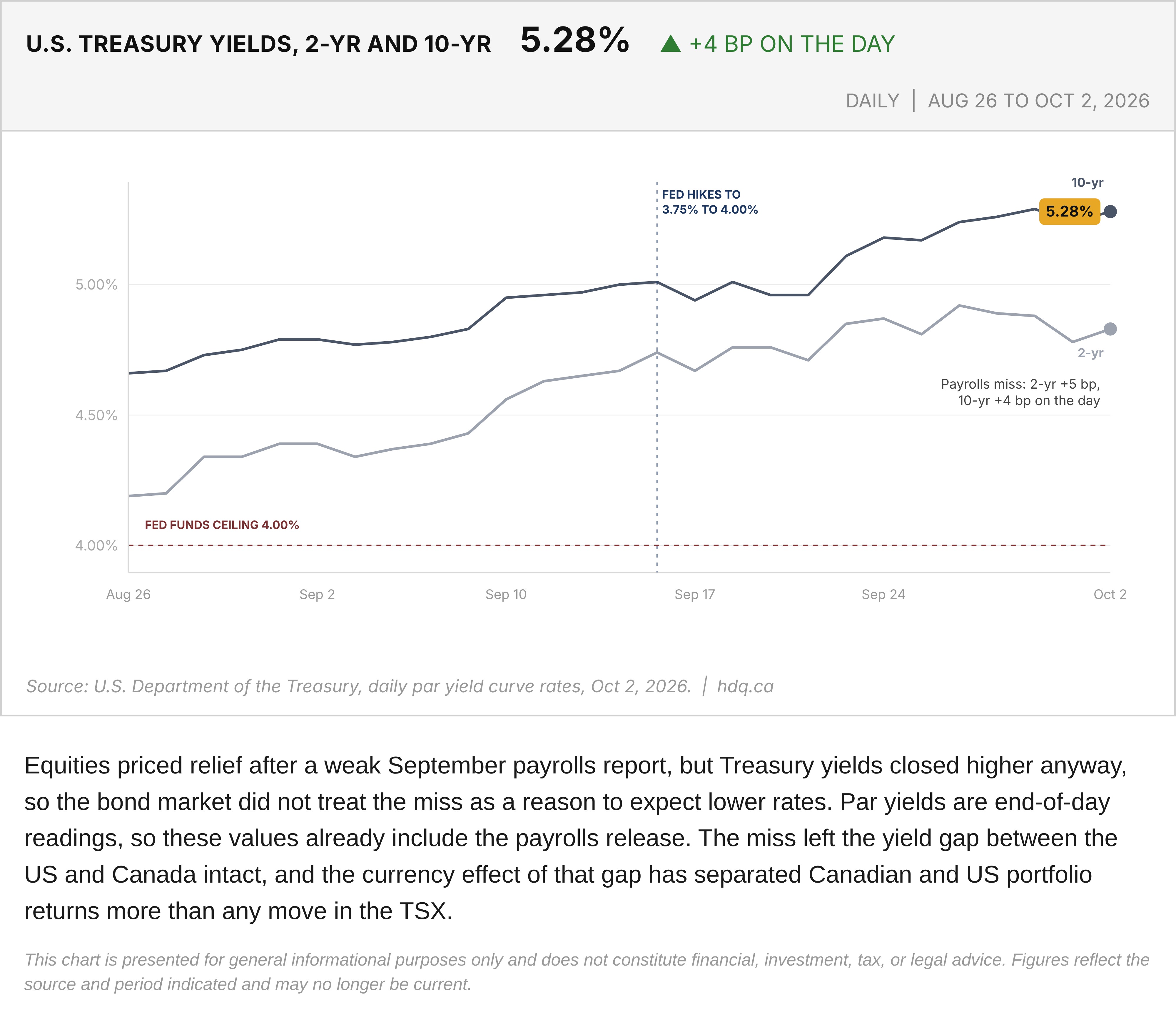 Line chart of daily US Treasury par yields for 2-year and 10-year maturities from August 26 to October 2, 2026.