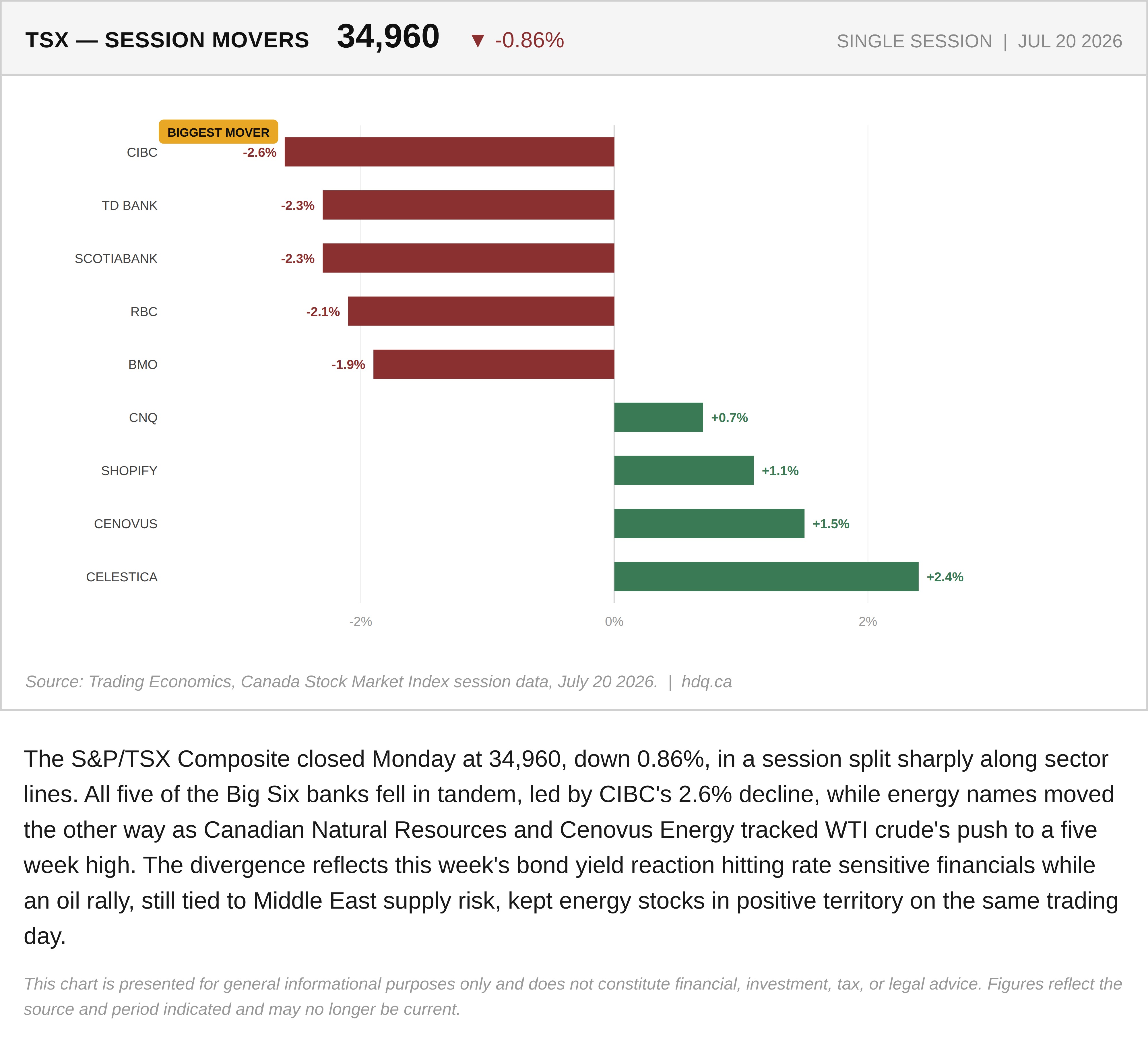 Bar chart ranking TSX stock movers on July 20, 2026, showing the five largest banks falling while energy and technology names advanced.