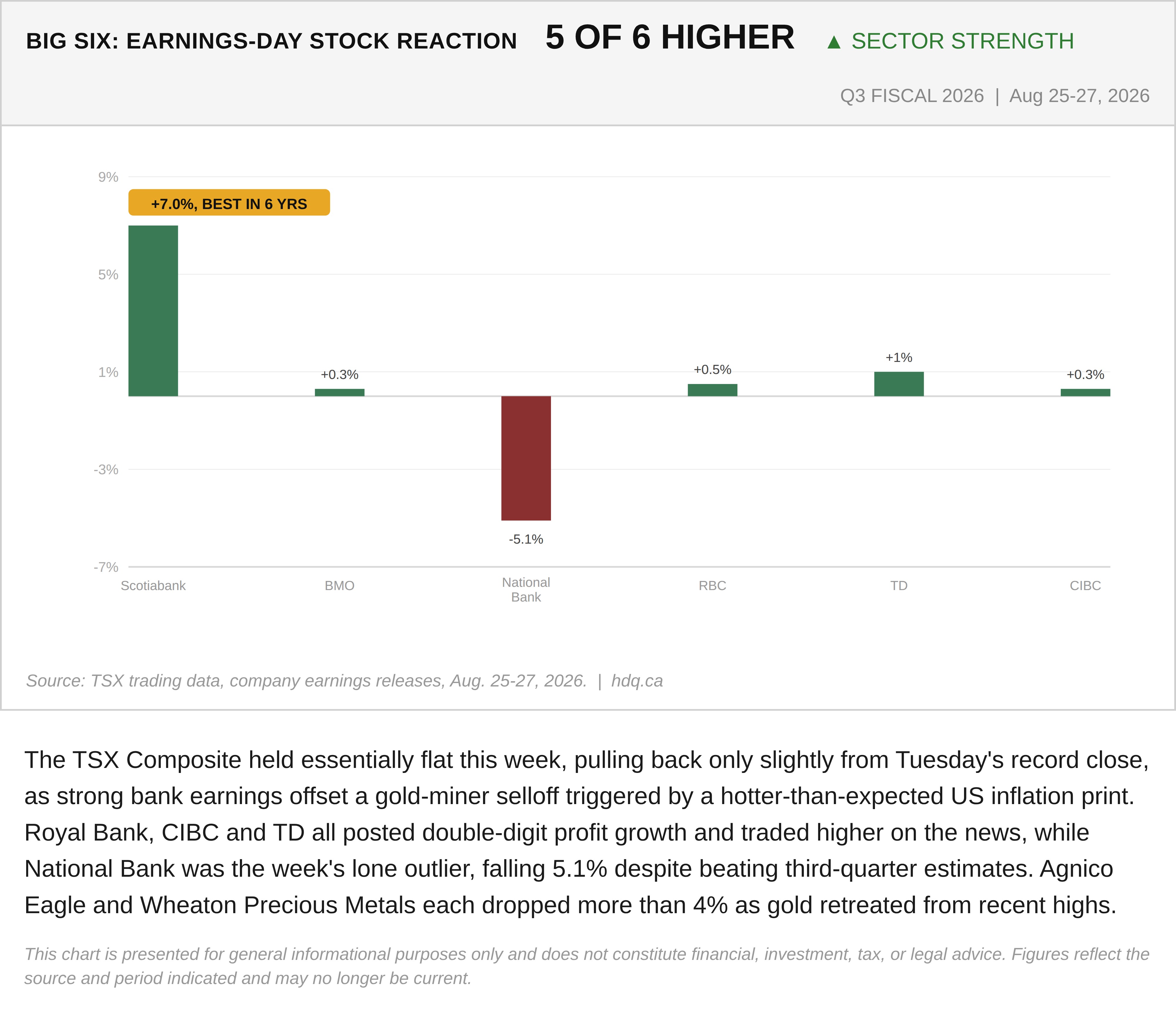 Bar chart showing how Canada's Big Six bank stocks traded on their third-quarter earnings day.