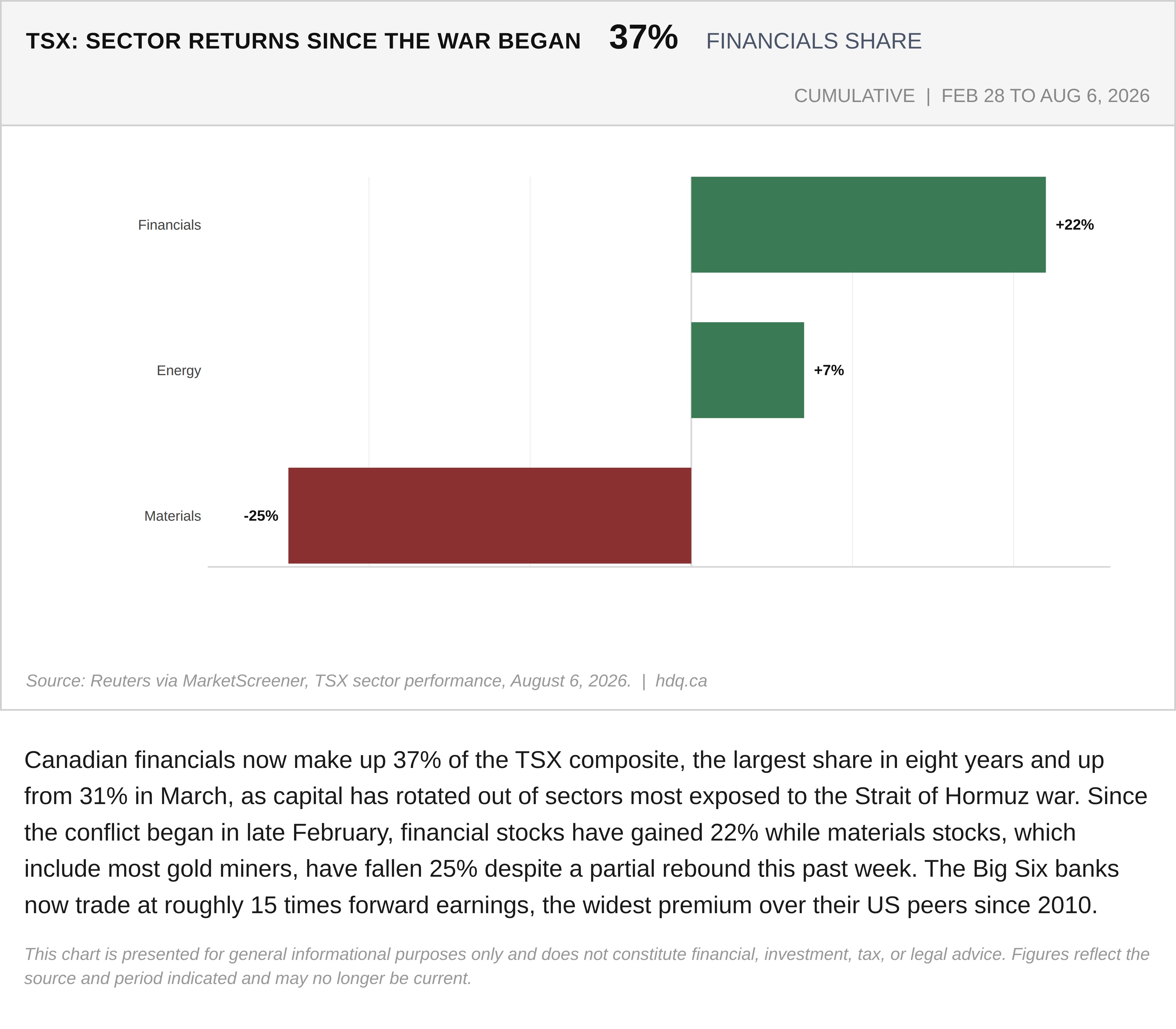 Bar chart showing Canadian financial stocks climbing to 37 percent of the TSX index since February.
