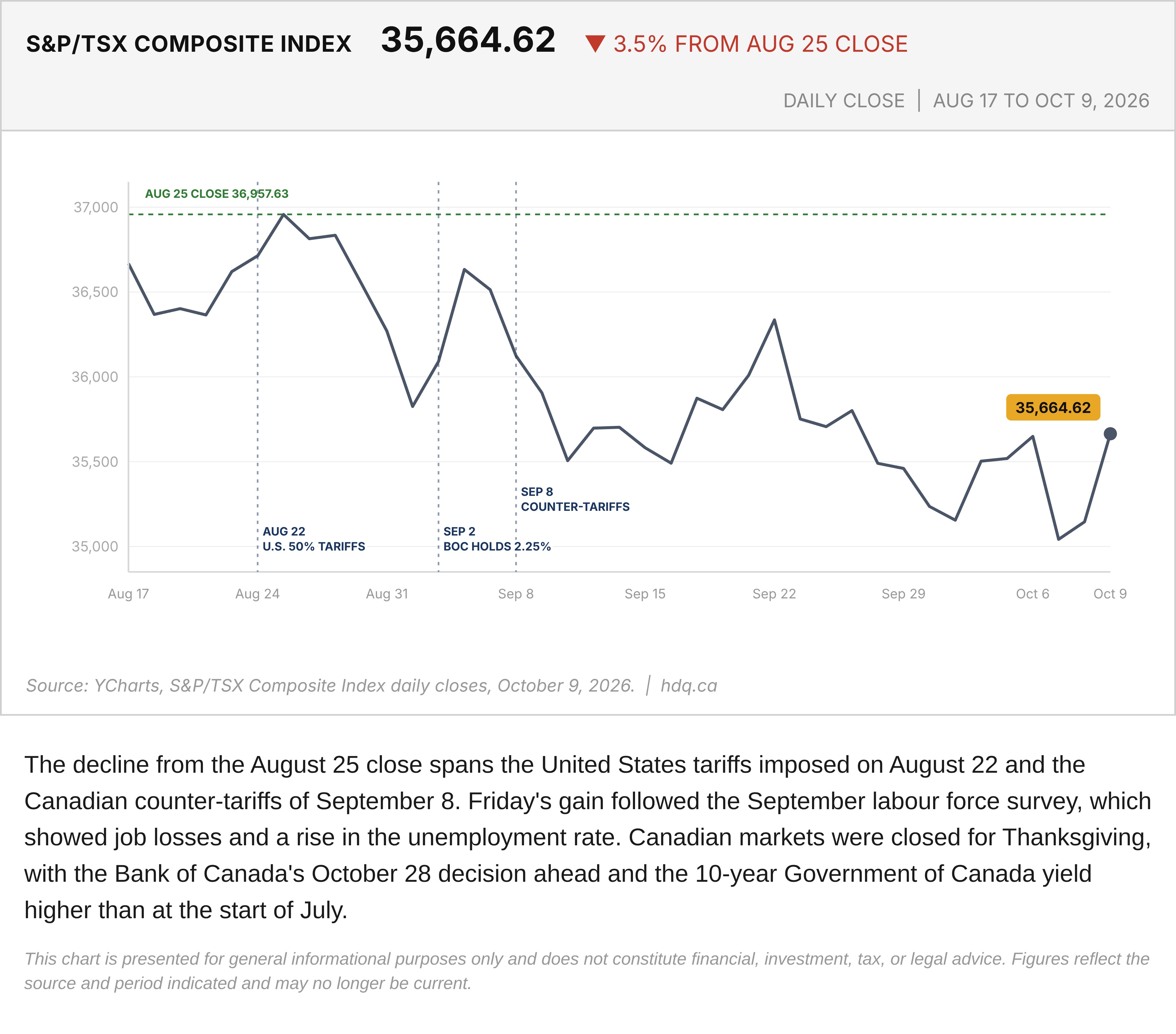 Line chart of the S&P/TSX Composite daily close from August 17 to October 9, 2026, ending below its August 25 level.