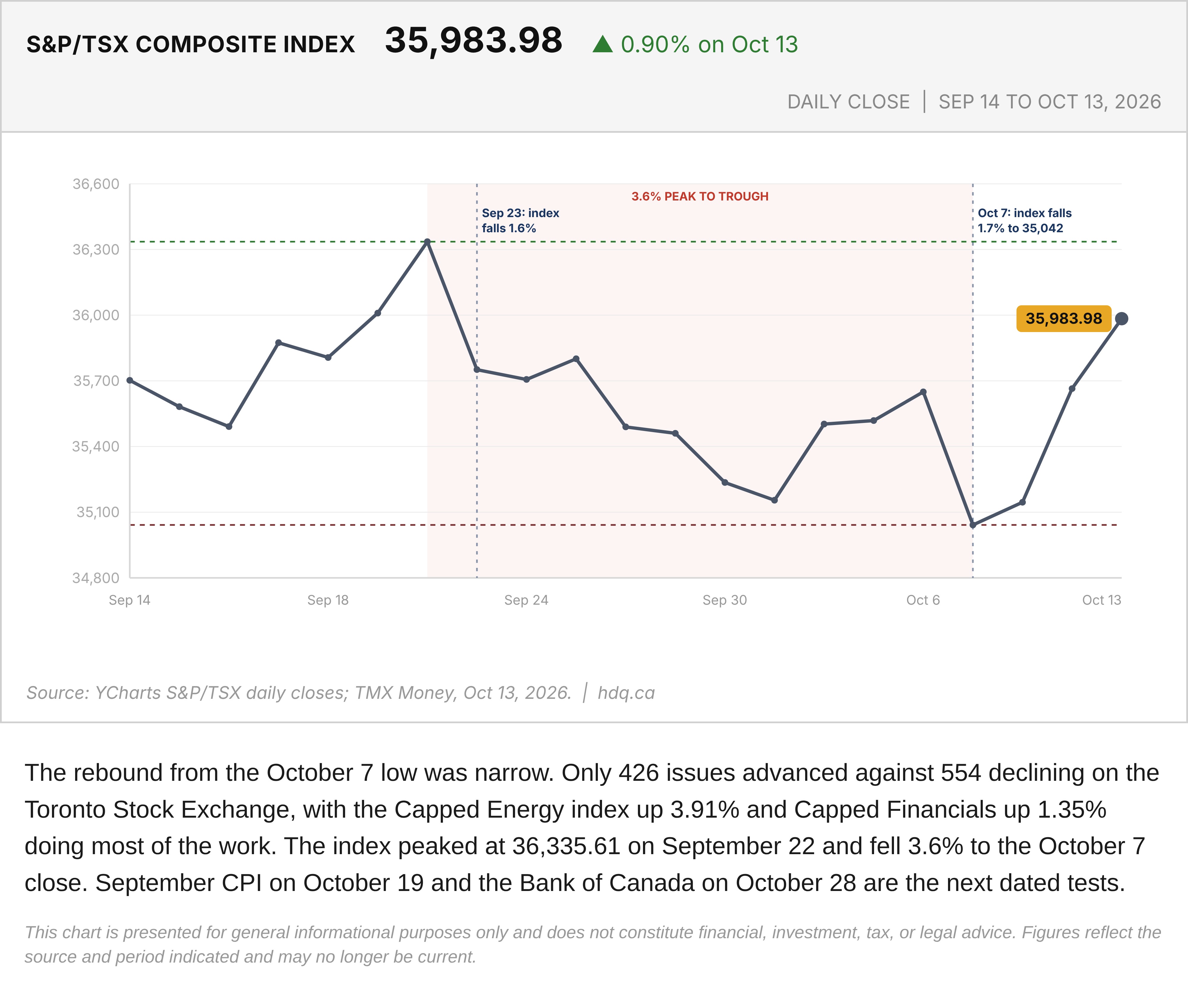 Line chart of the S&P/TSX Composite daily close from September 14 to October 13, 2026.