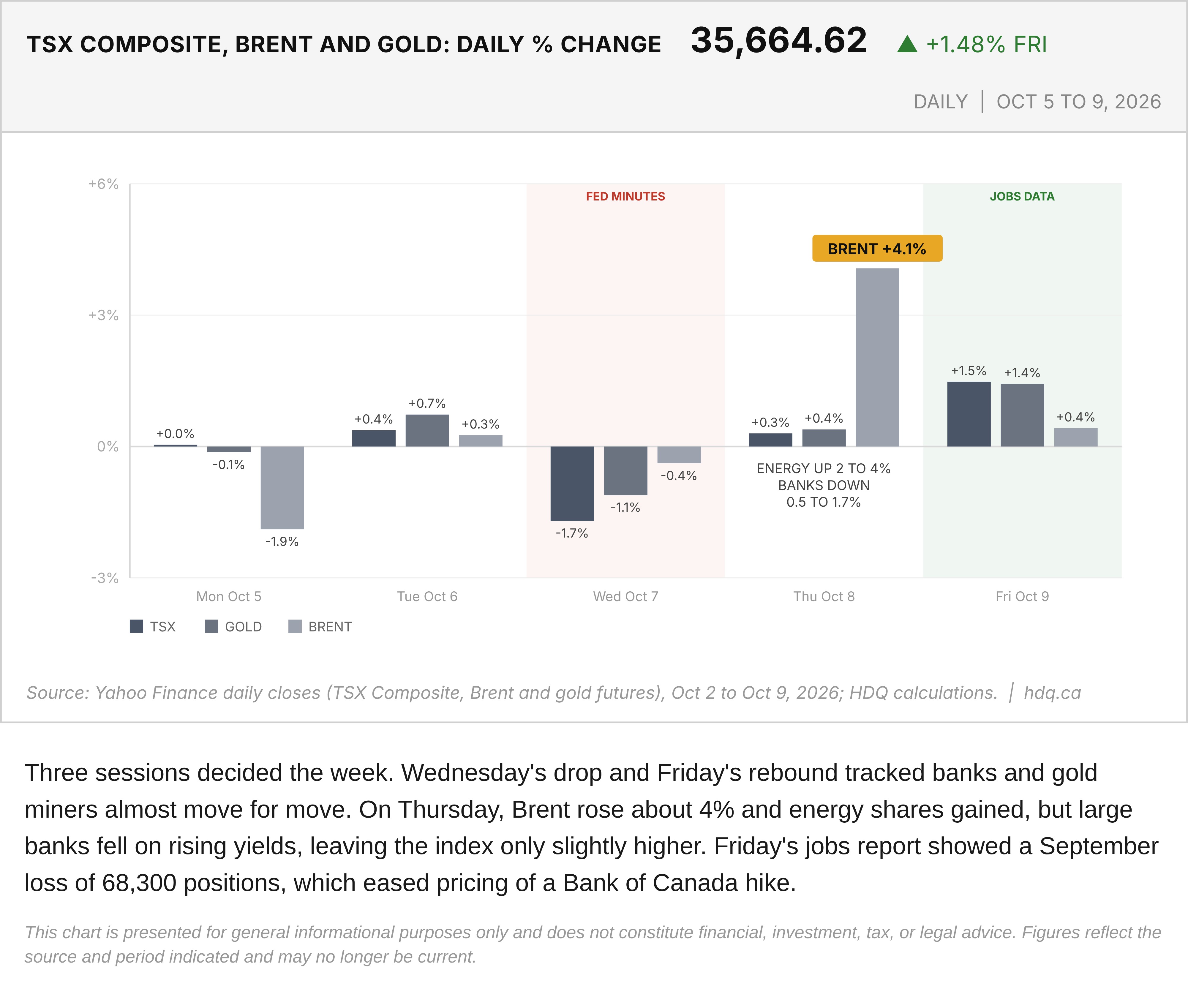 Grouped bar chart of daily percentage changes for the S&P/TSX Composite, gold and Brent, October 5 to 9, 2026.