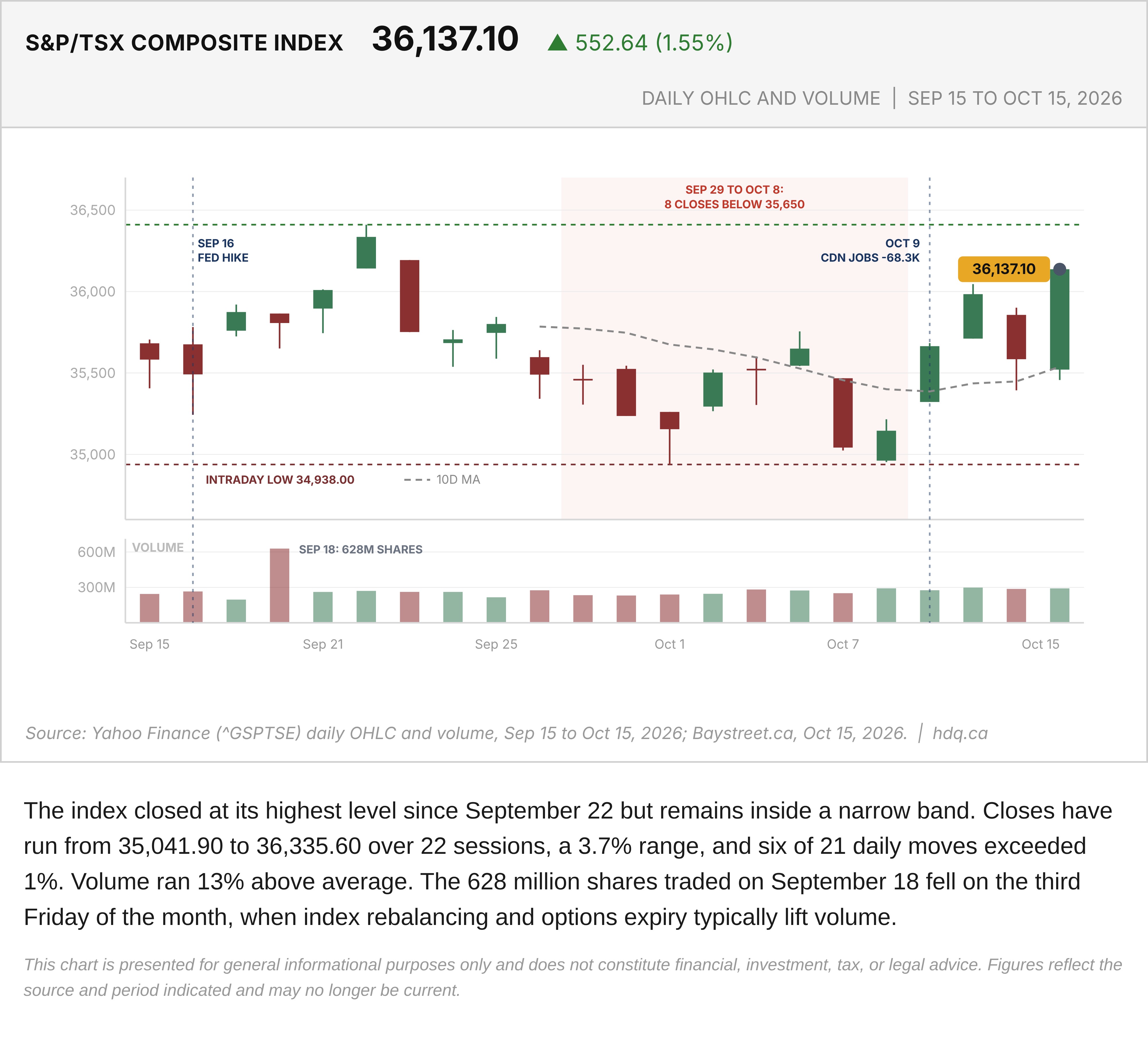 Candlestick chart of the S&P/TSX Composite with daily trading volume bars from September 15 to October 15, 2026.