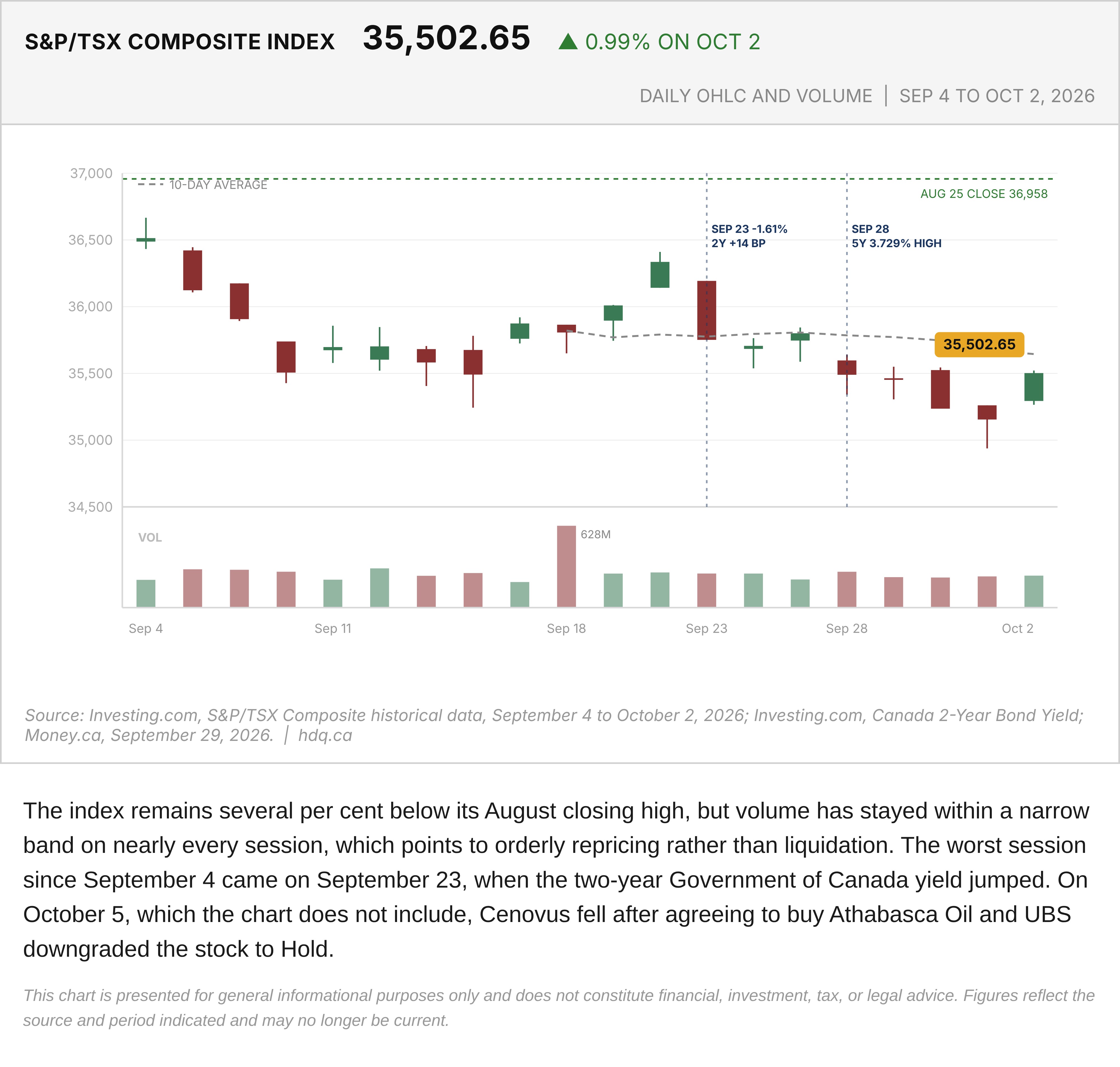 Candlestick chart of the S&P/TSX Composite daily trading with volume from September 4 to October 2, 2026, and an August high line.