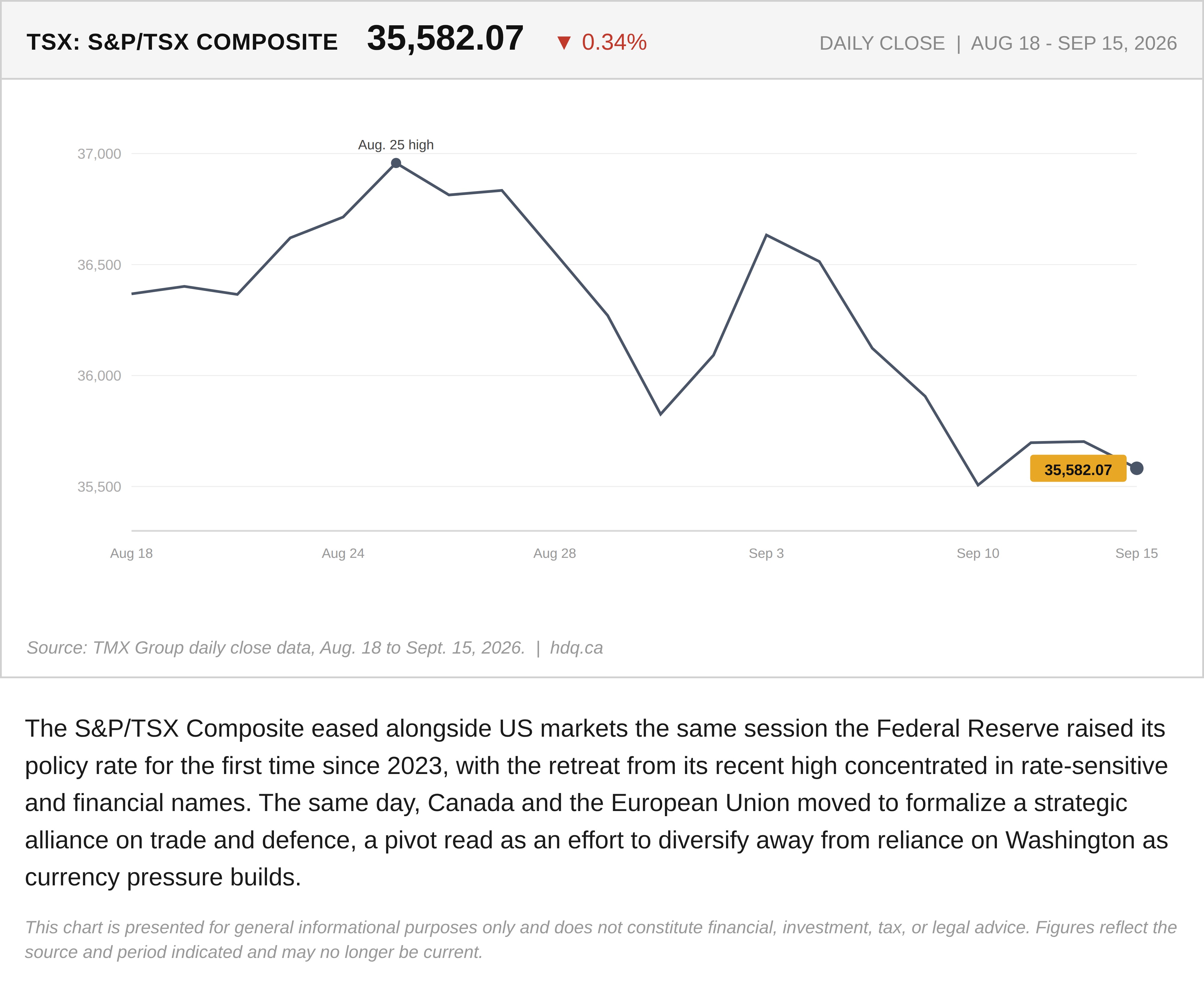 Line chart showing the S&P/TSX Composite index easing the same day Canada and the European Union deepened trade ties.
