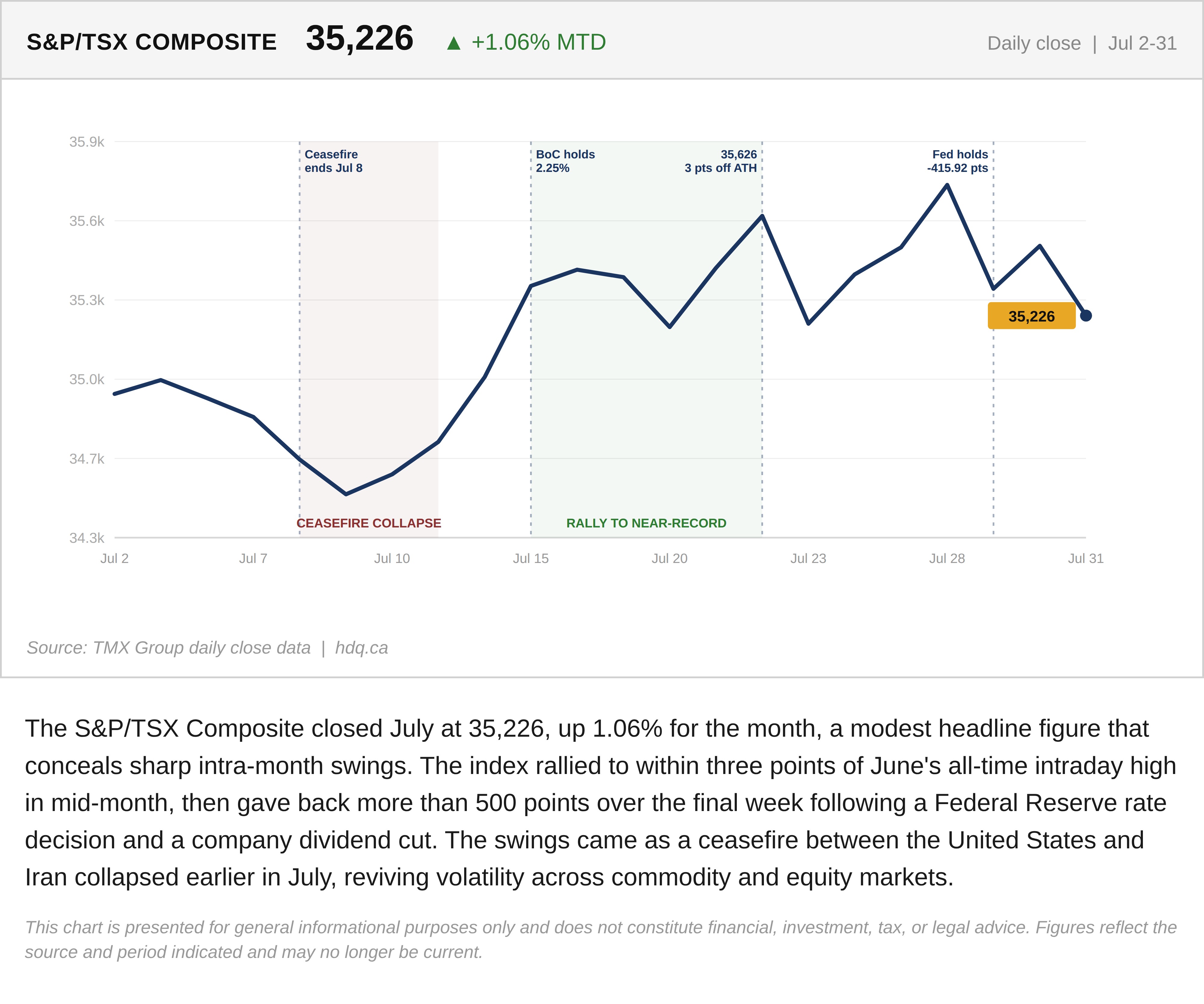 Line chart tracking the S&P/TSX Composite through July's ceasefire collapse, near-record rally, and late-month pullback to a 35,226 close.