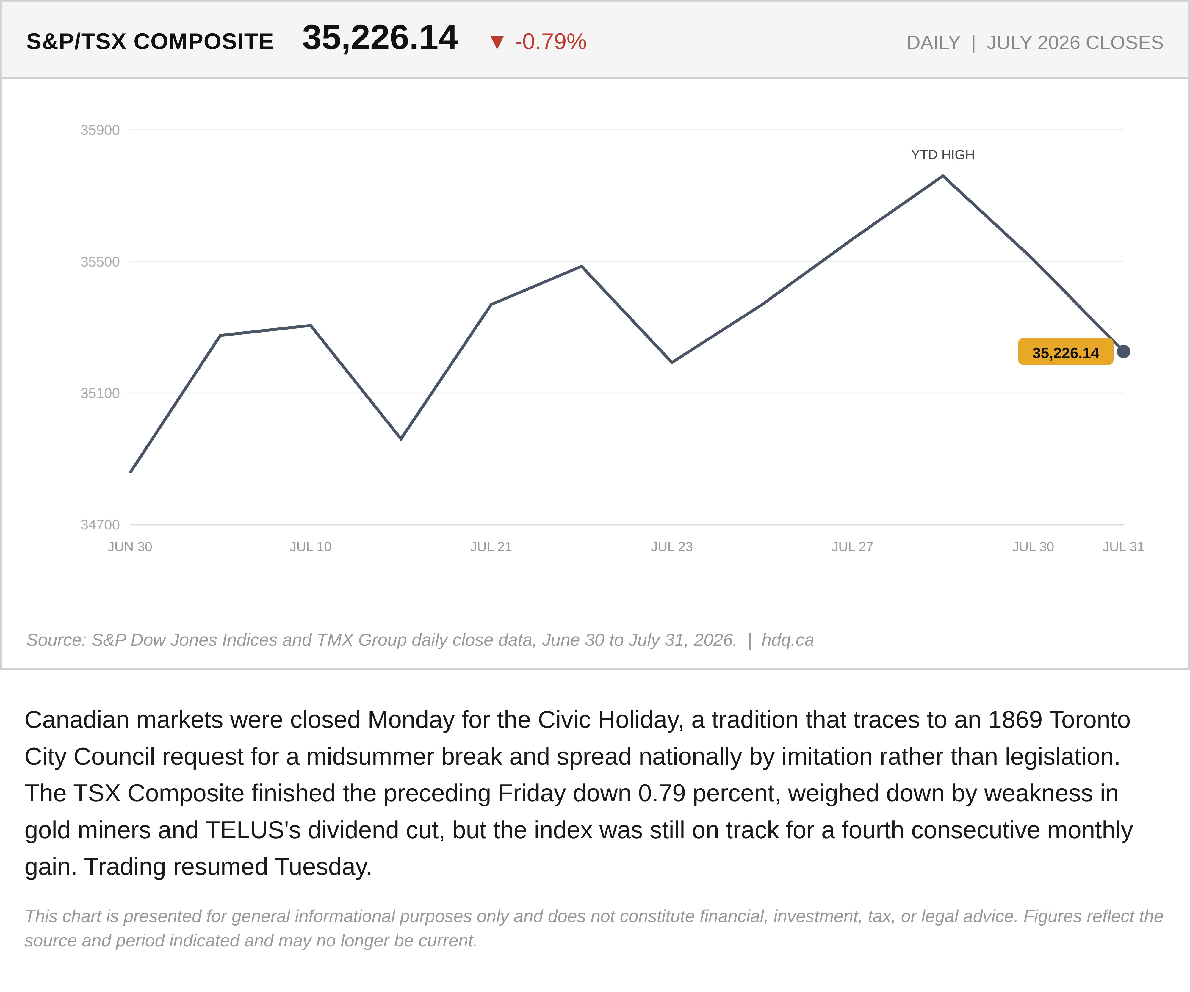 Line chart showing the S&P/TSX Composite's daily closes through July 2026 into the Civic Holiday closure.