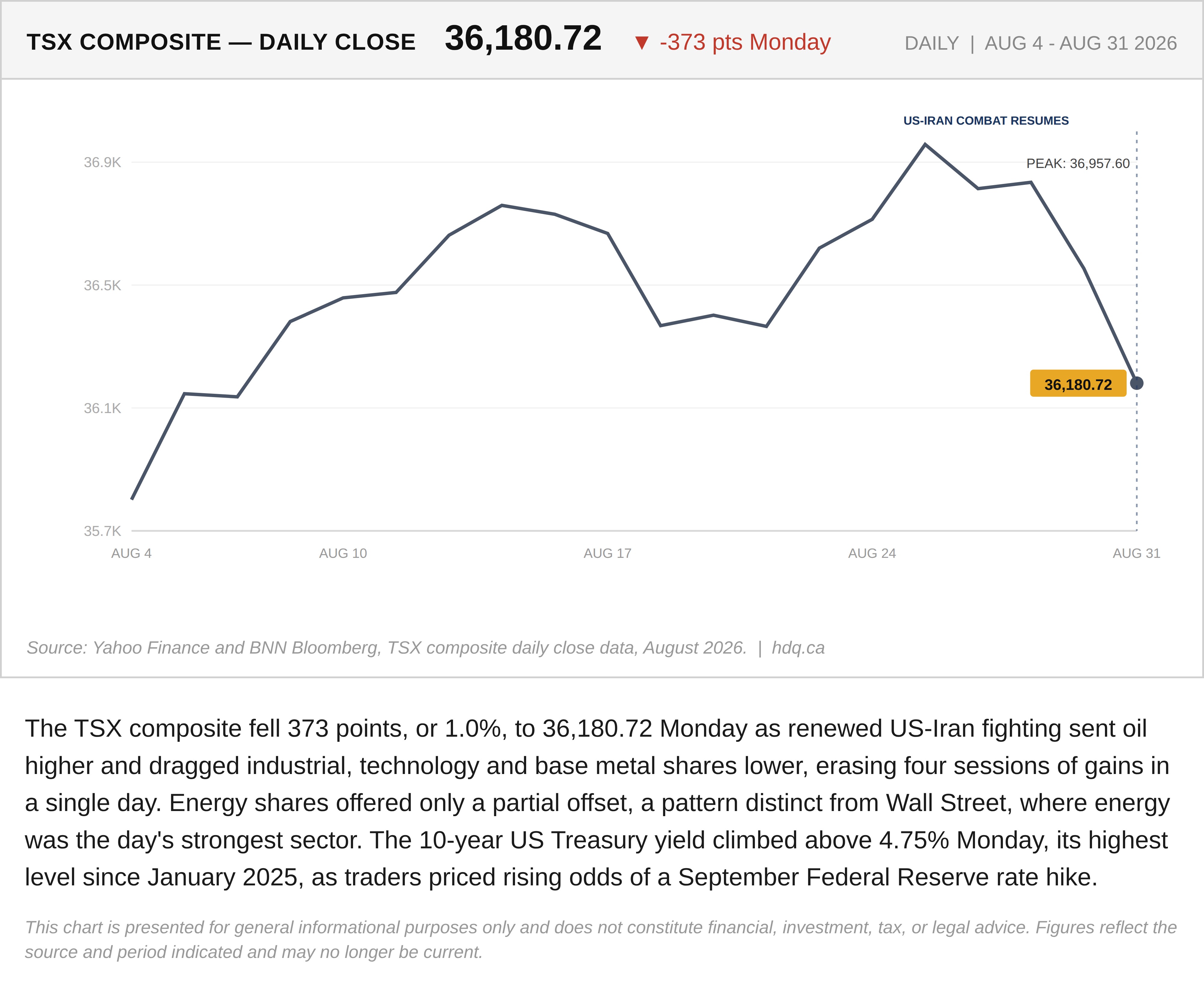Line chart of the TSX composite index's daily close through August 2026, showing a sharp drop on the final session.