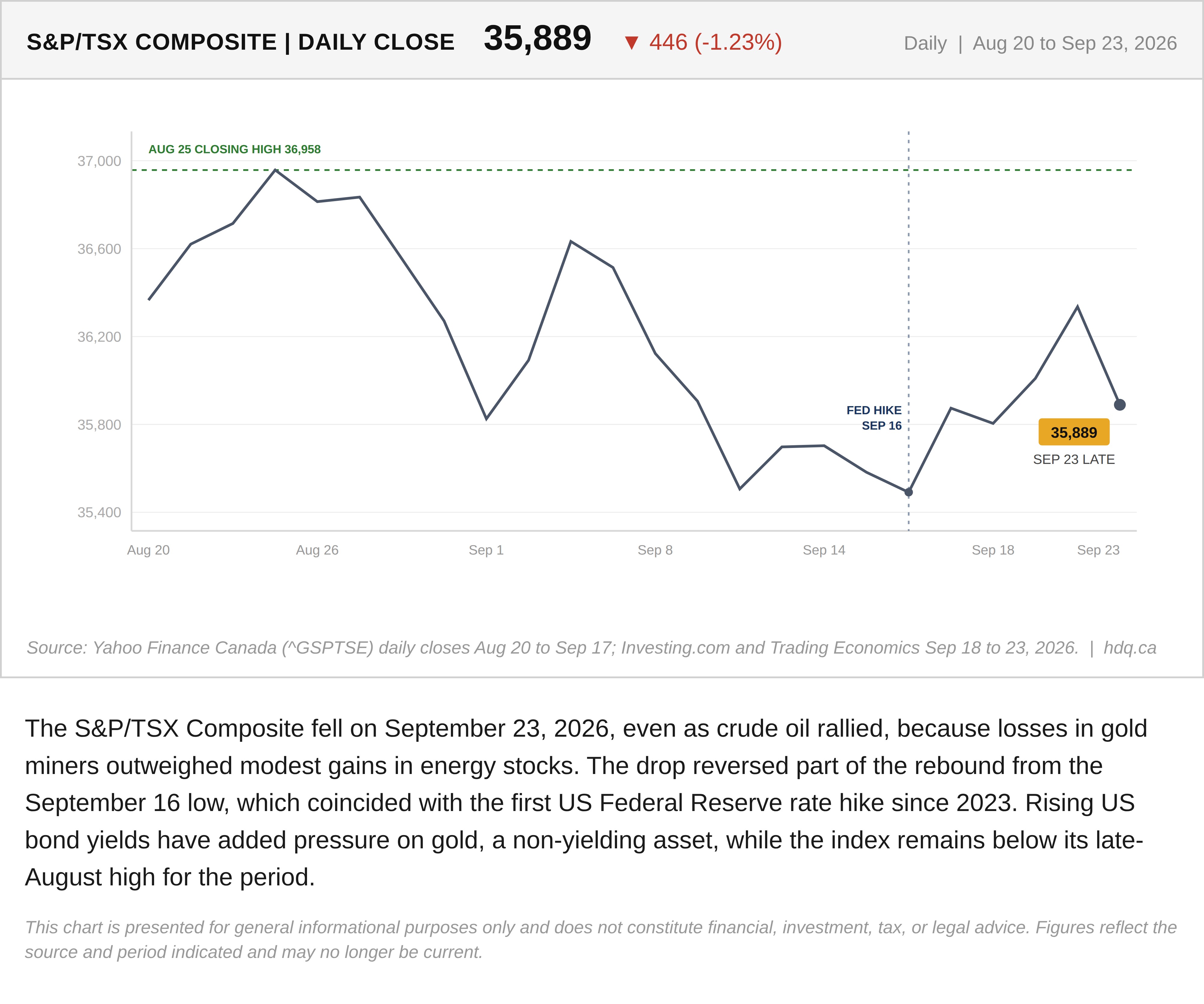 Line chart of S&P/TSX Composite daily closes from August 20 to September 23, 2026, ending with a sharp drop.