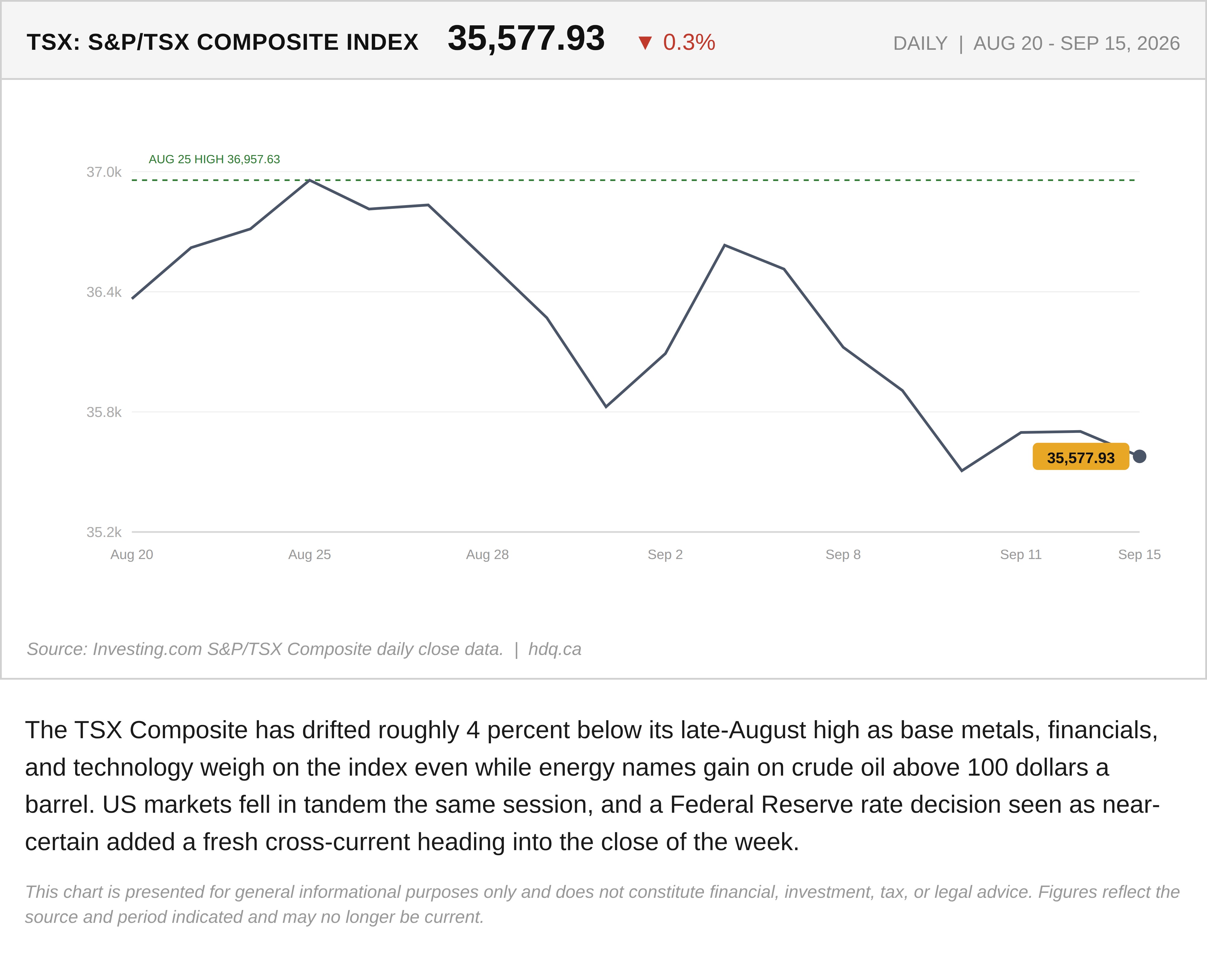 Line chart showing the TSX Composite index drifting lower despite strength in energy stocks in mid-September 2026.