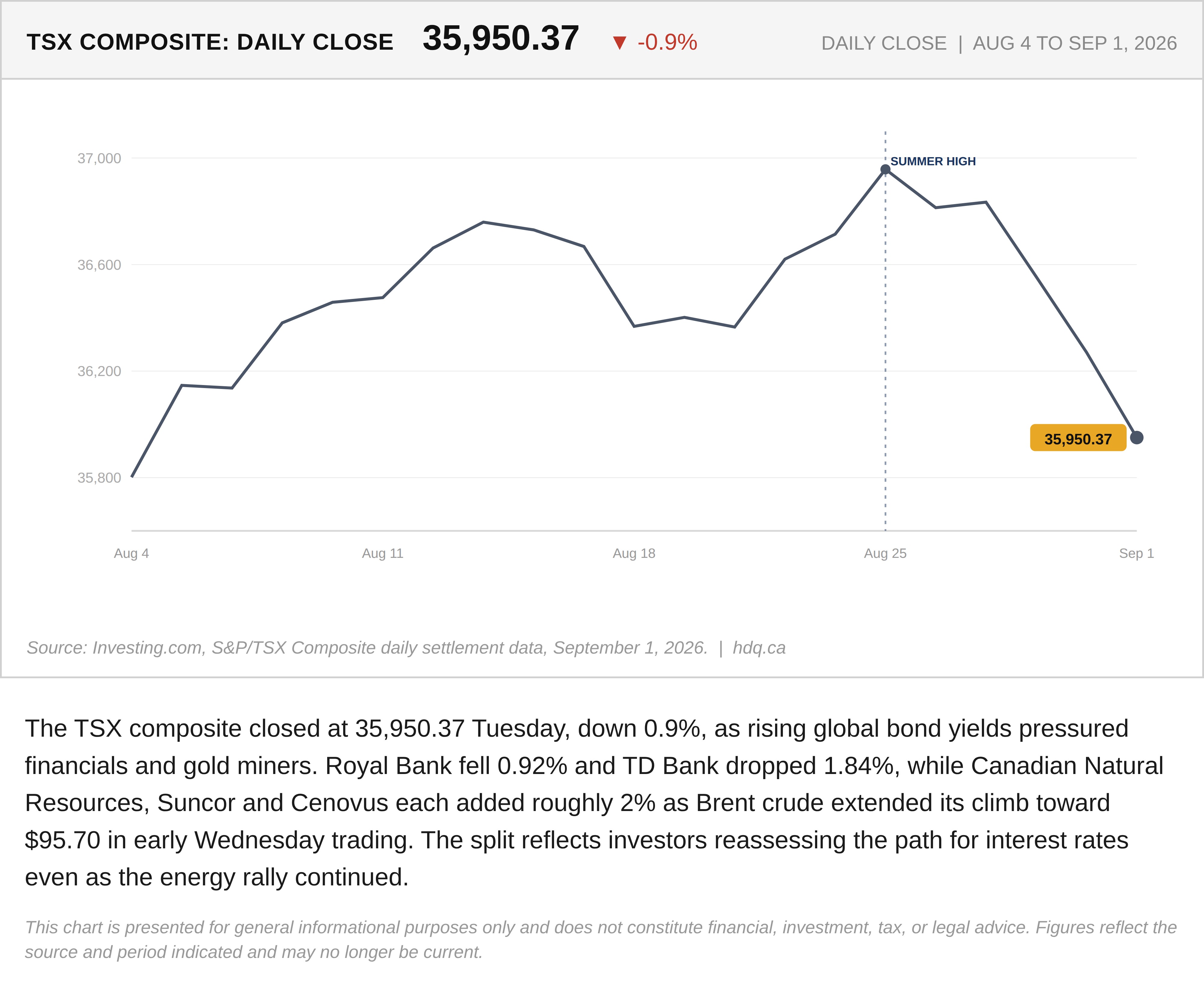 Line chart showing the TSX composite falling 0.9% as energy stocks rallied and financials retreated.