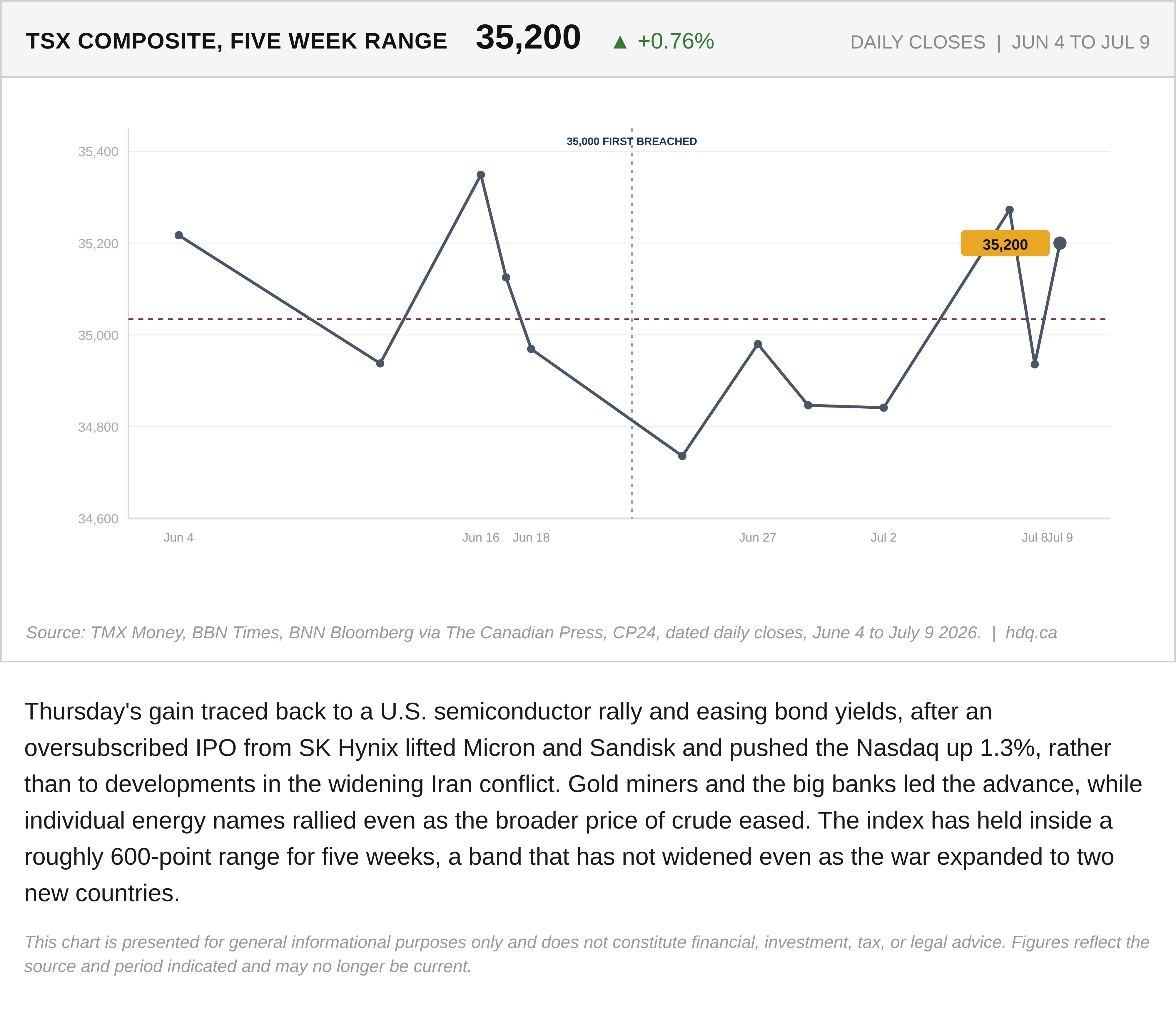 Line chart showing the TSX Composite's daily closes over a five week trading range in 2026.