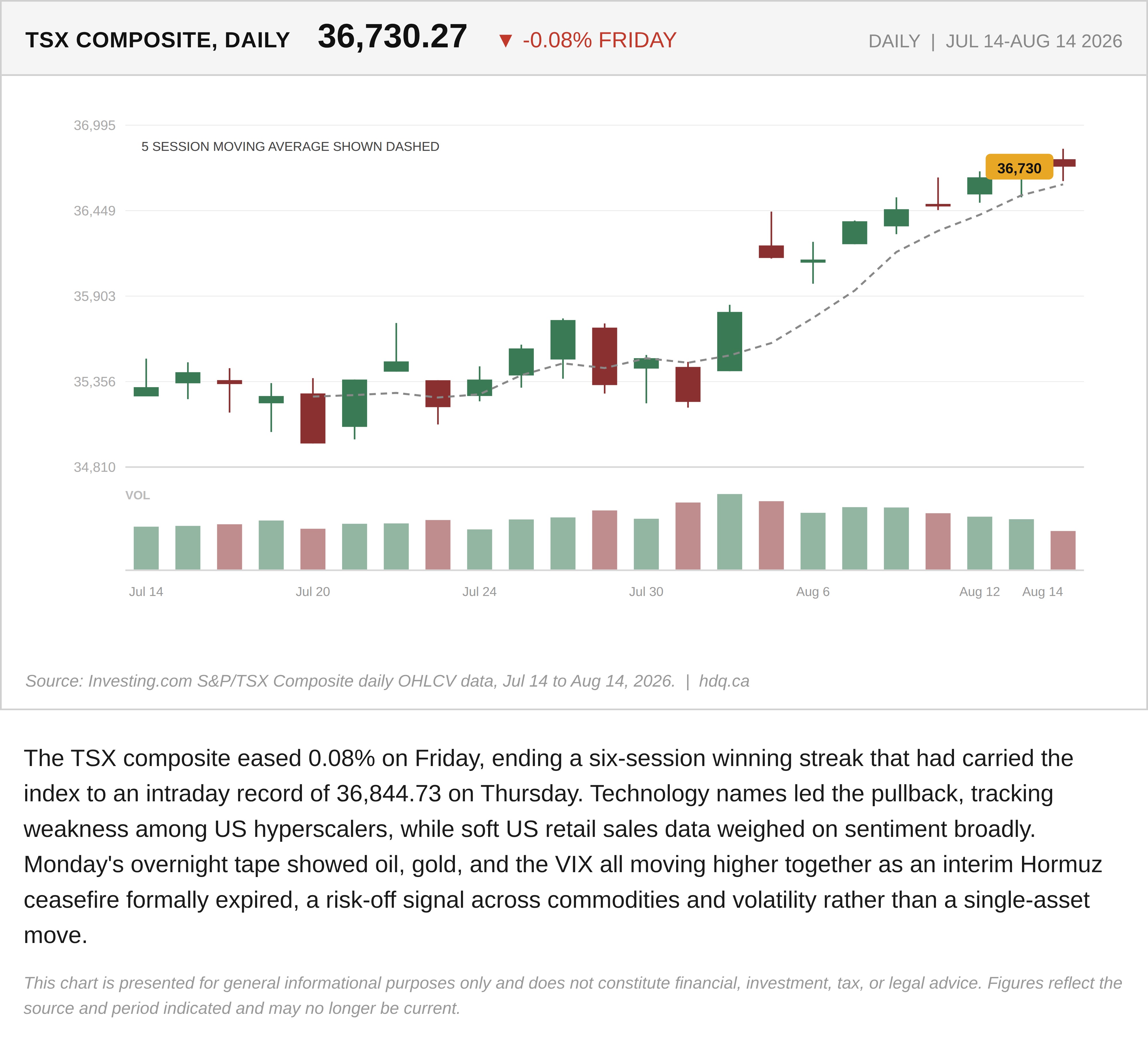 Line chart showing the TSX Composite easing 0.08 percent on Friday after a six-session winning streak that included a new intraday record.