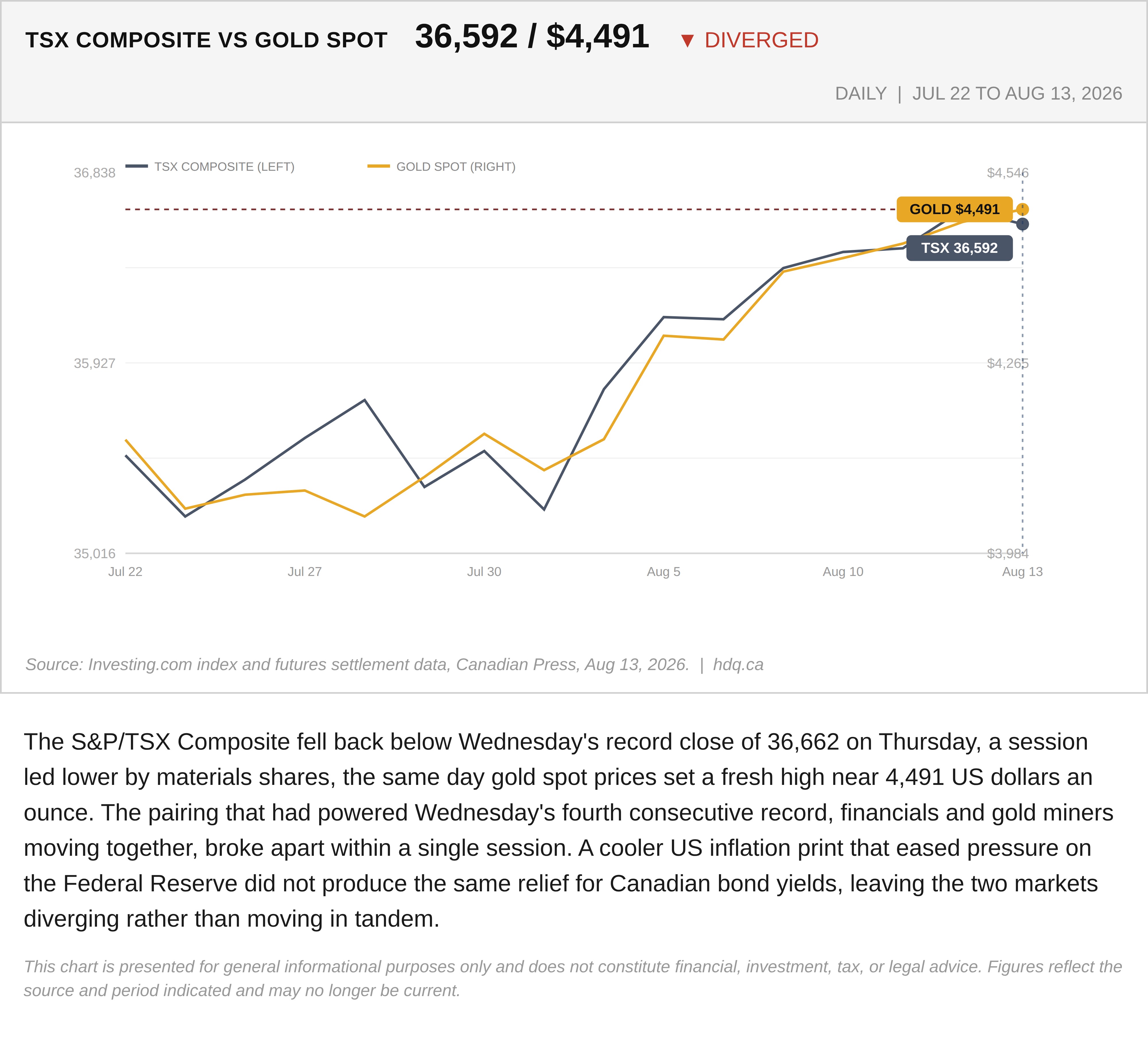 Line chart comparing the TSX Composite and gold spot price diverging on August 13, 2026, after Wednesday's TSX record.