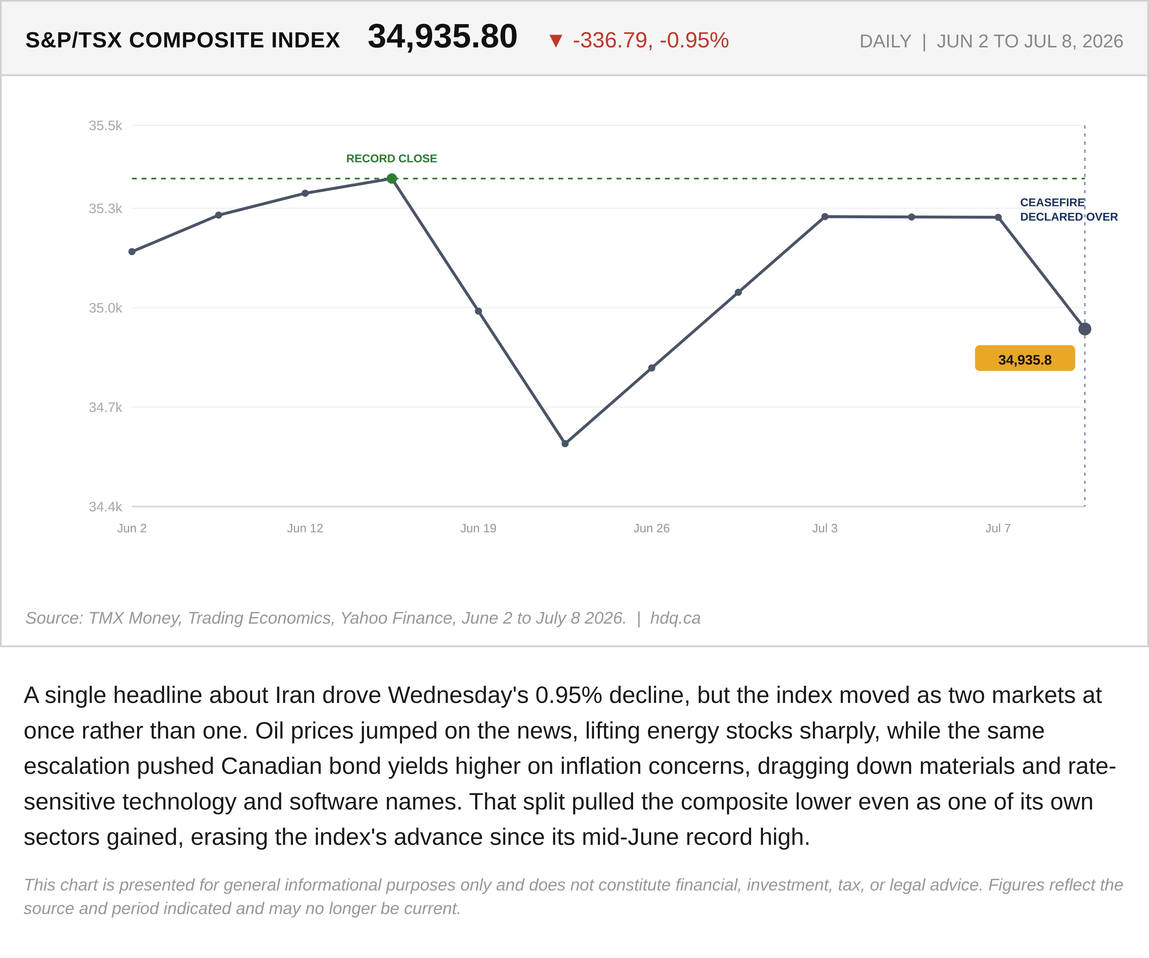 Line chart showing the S&P/TSX Composite Index falling to 34,935.80, down 336.79 points, from June 2 to July 8, 2026.