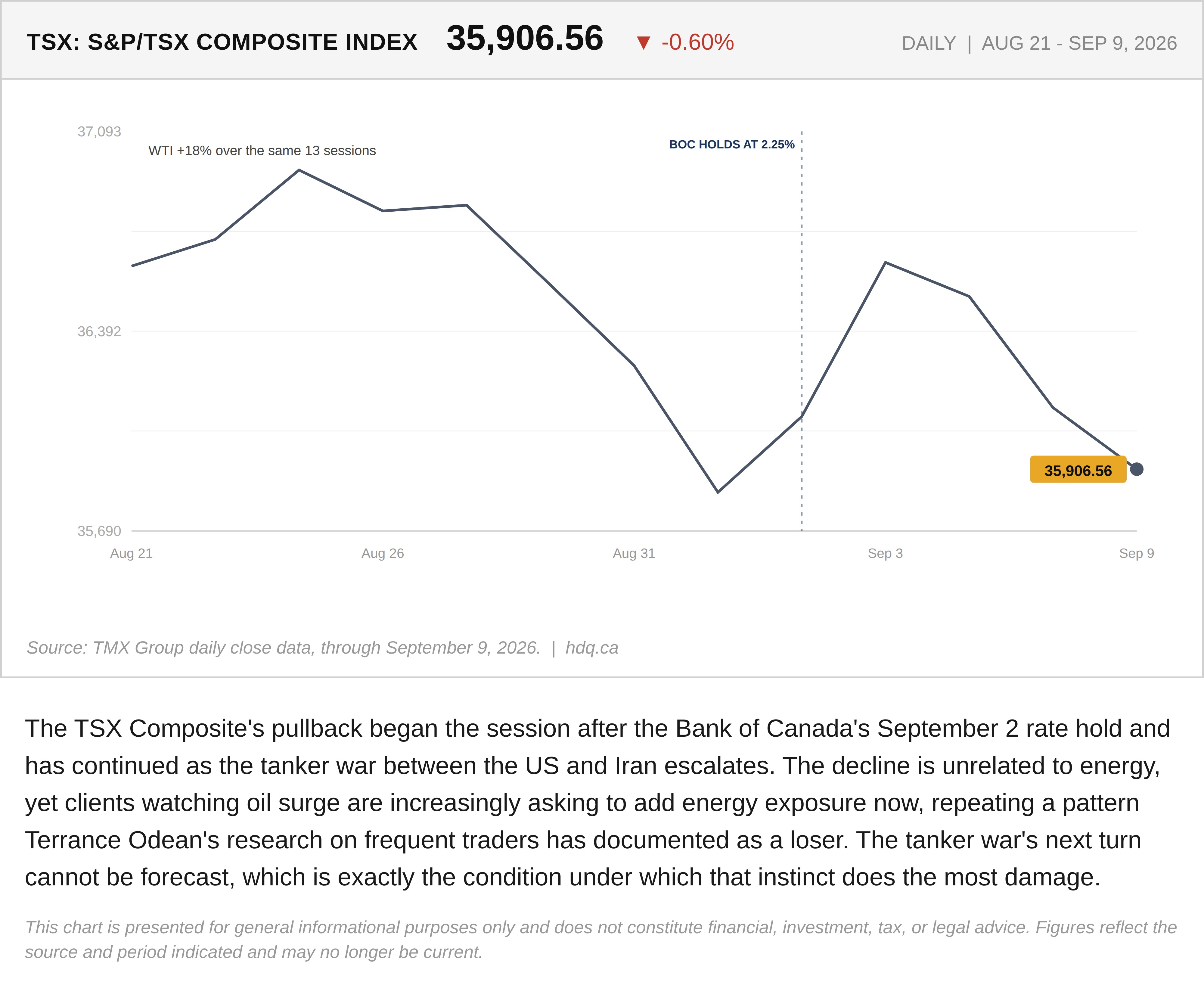 Line chart showing the S&P/TSX Composite Index declining over three weeks into early September 2026.