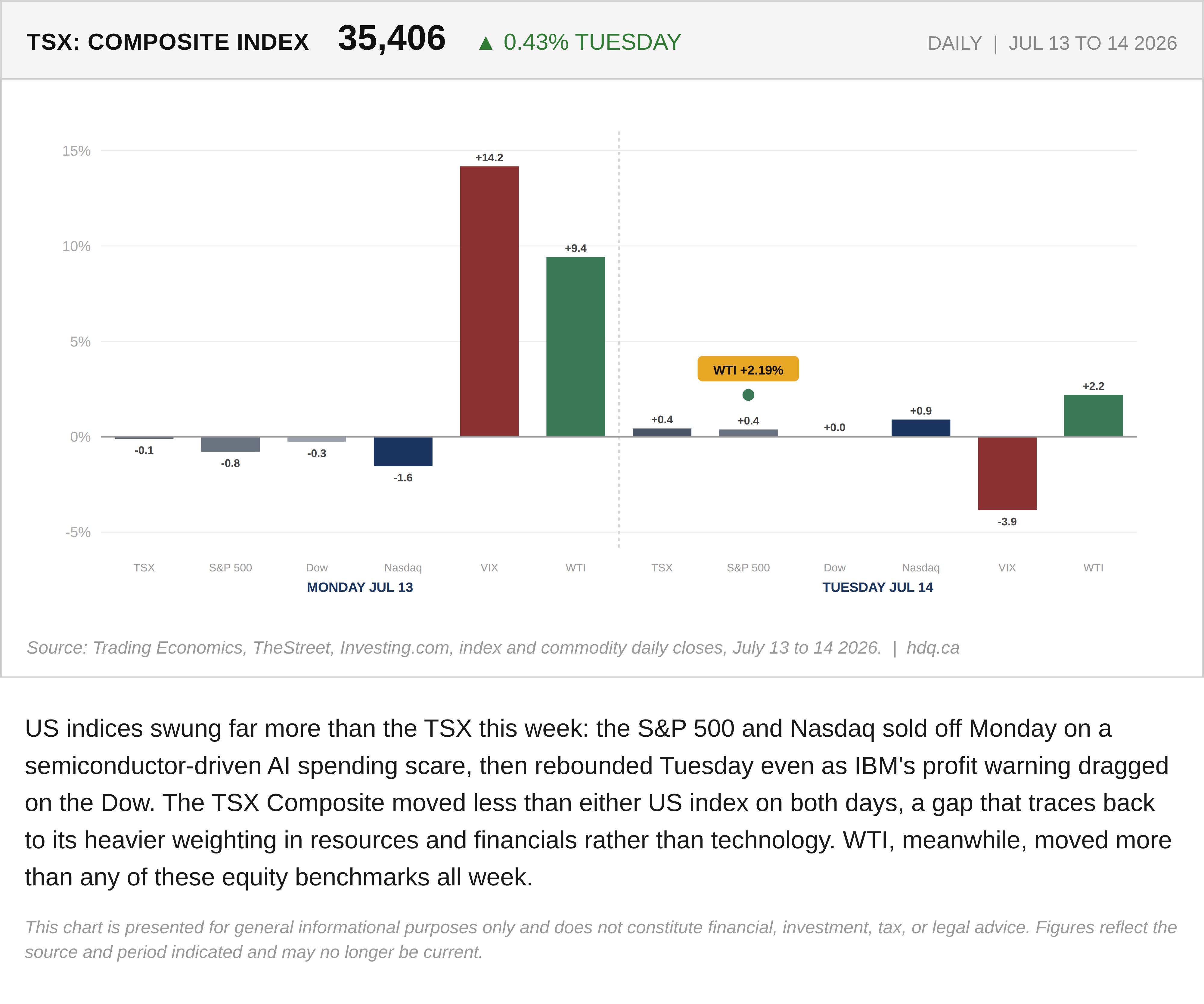 Bar chart comparing the TSX Composite's narrow daily range this week against sharper swings in major US stock indices.