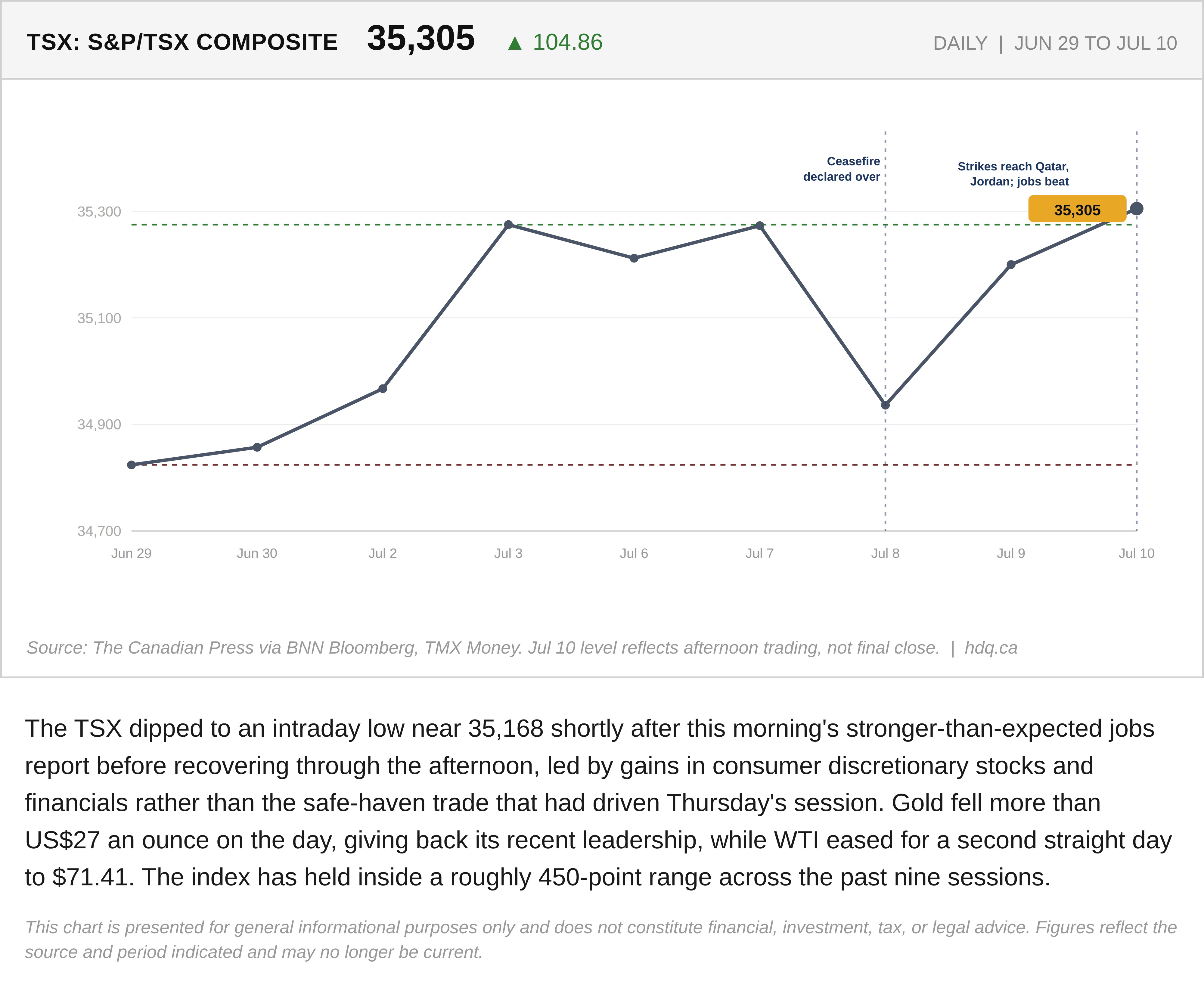 Line chart tracking the TSX Composite's intraday movement on July 10, 2026 after a stronger jobs report.