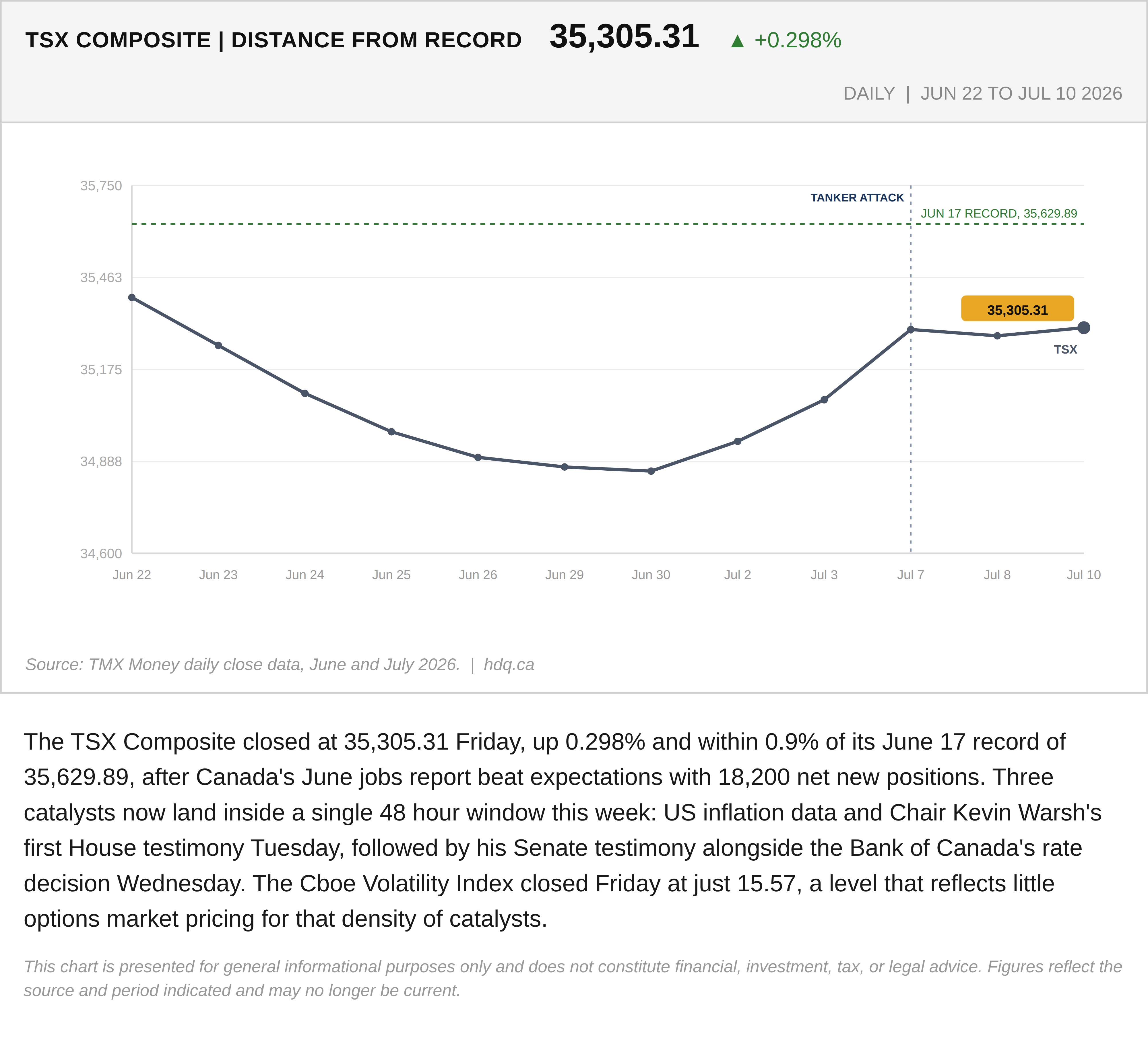 Line chart showing the TSX Composite index closing within 0.9 percent of its June 2026 record high.
