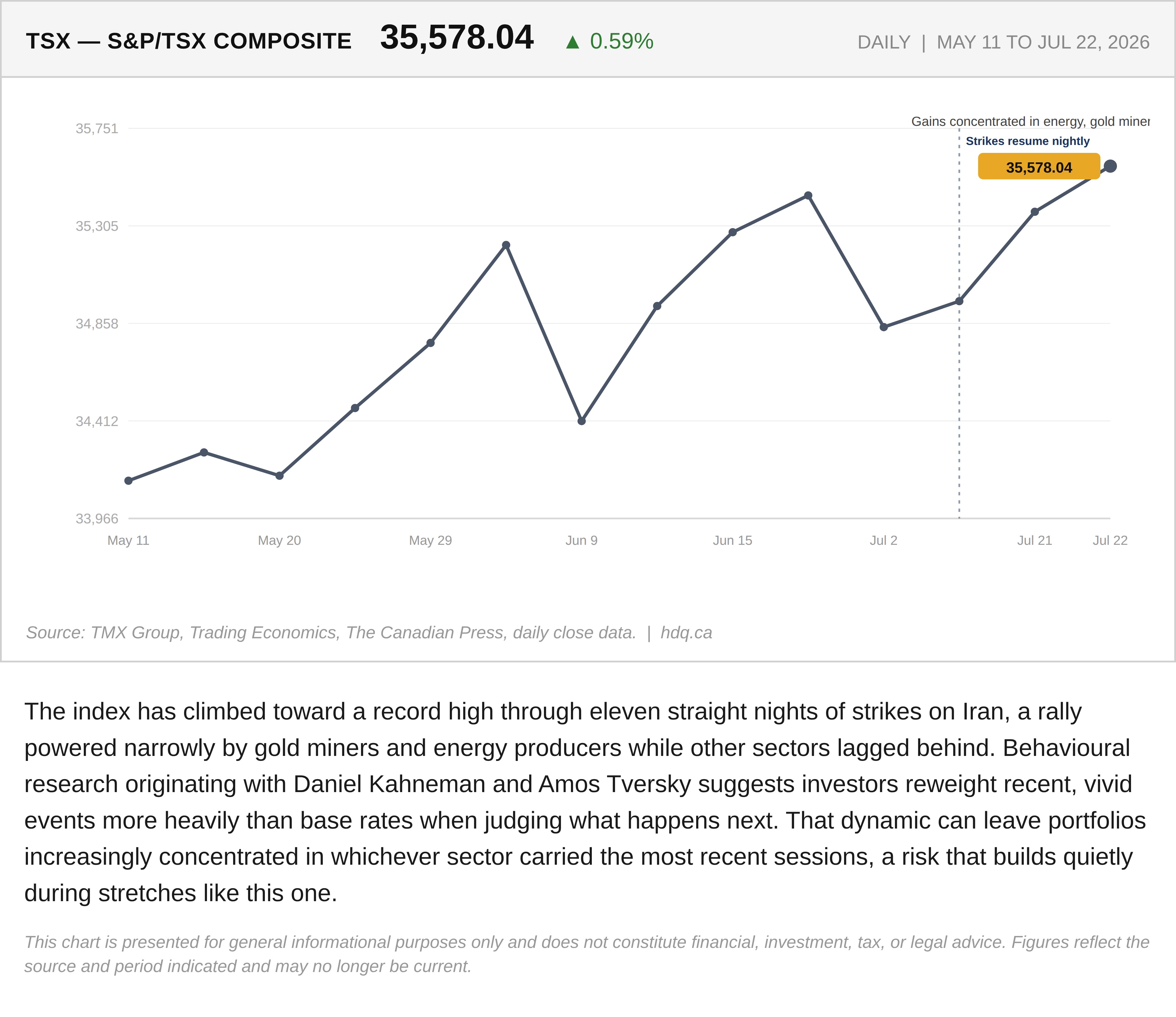 Line chart showing the S&P/TSX Composite climbing toward a 52-week high during eleven nights of strikes on Iran.