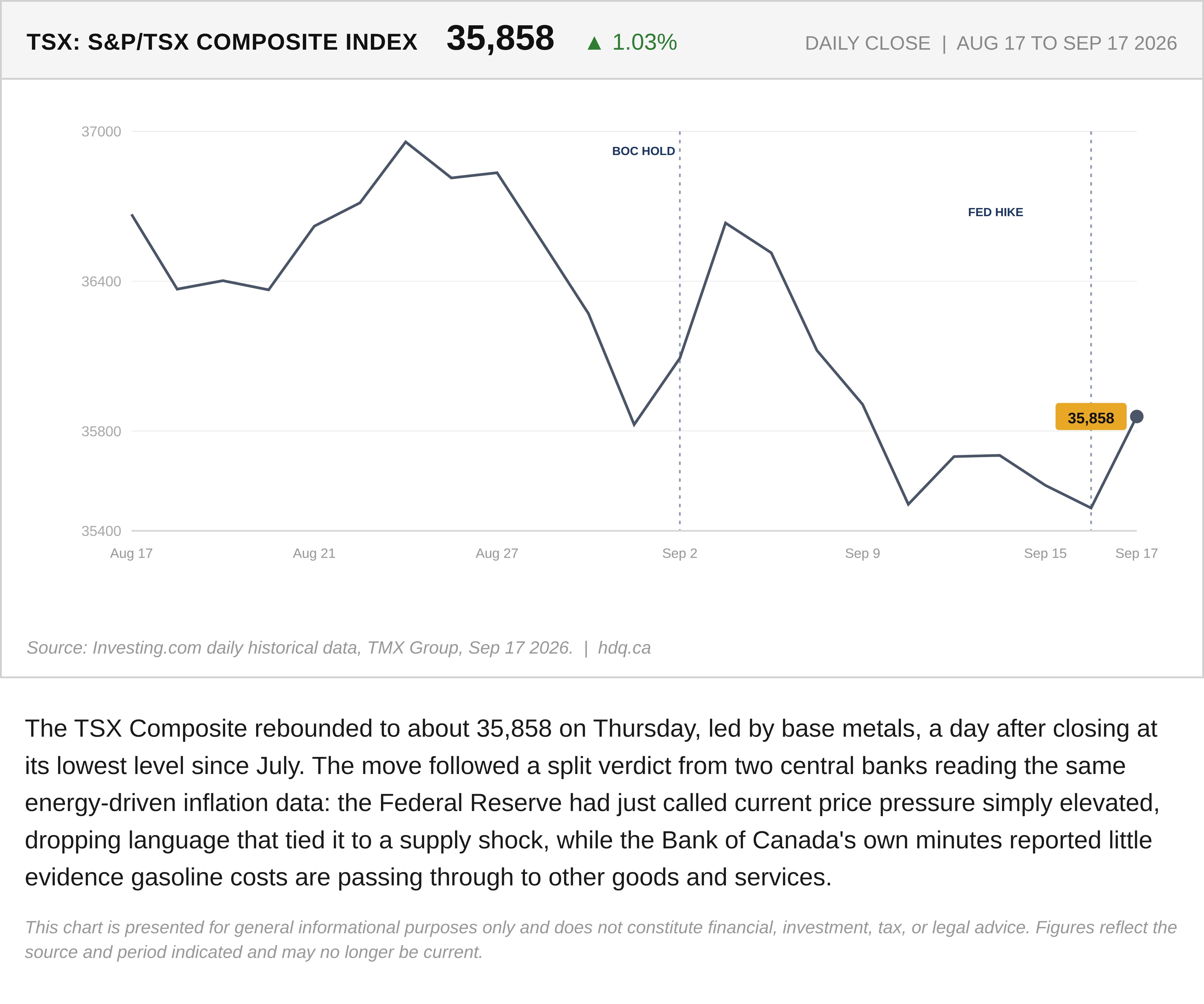 Line chart showing the S&P/TSX Composite index rebounding on a base metals rally on September 17, 2026.