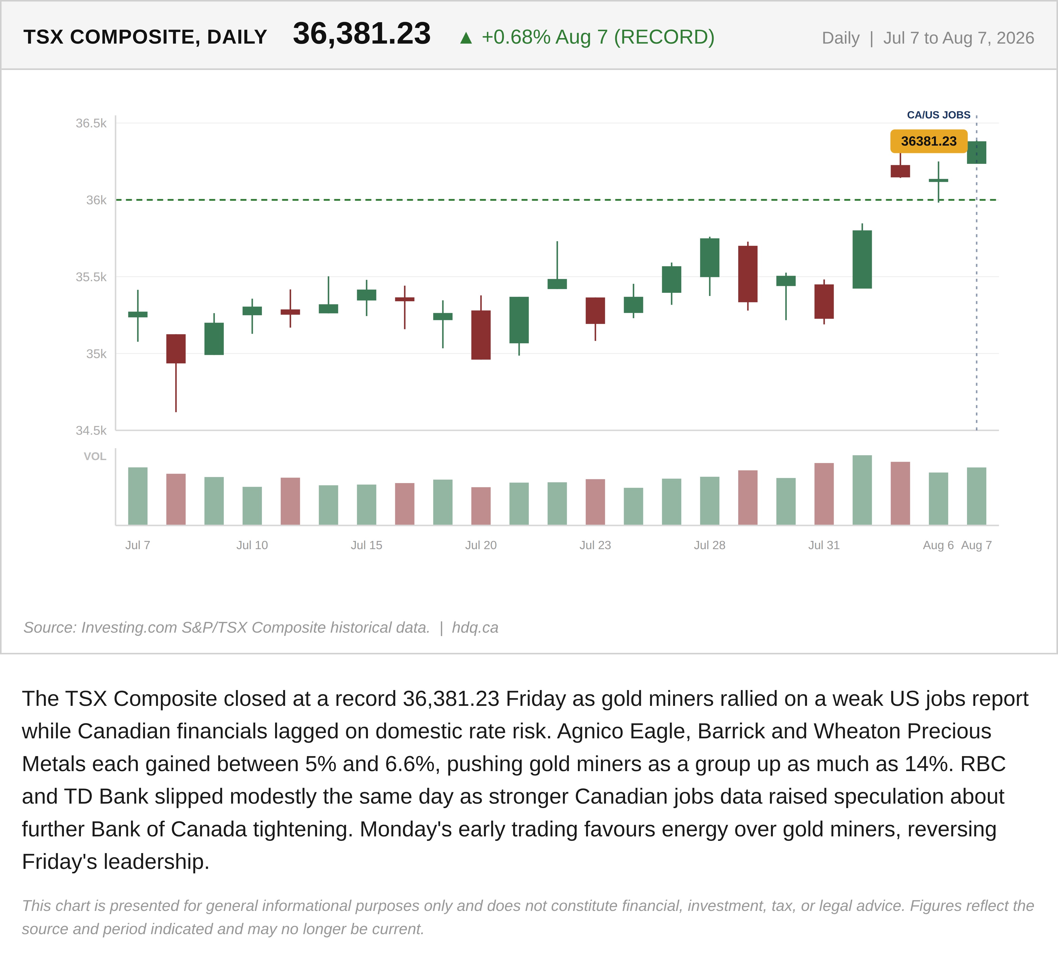 Line chart showing the TSX Composite index climbing to a record close in early August 2026.