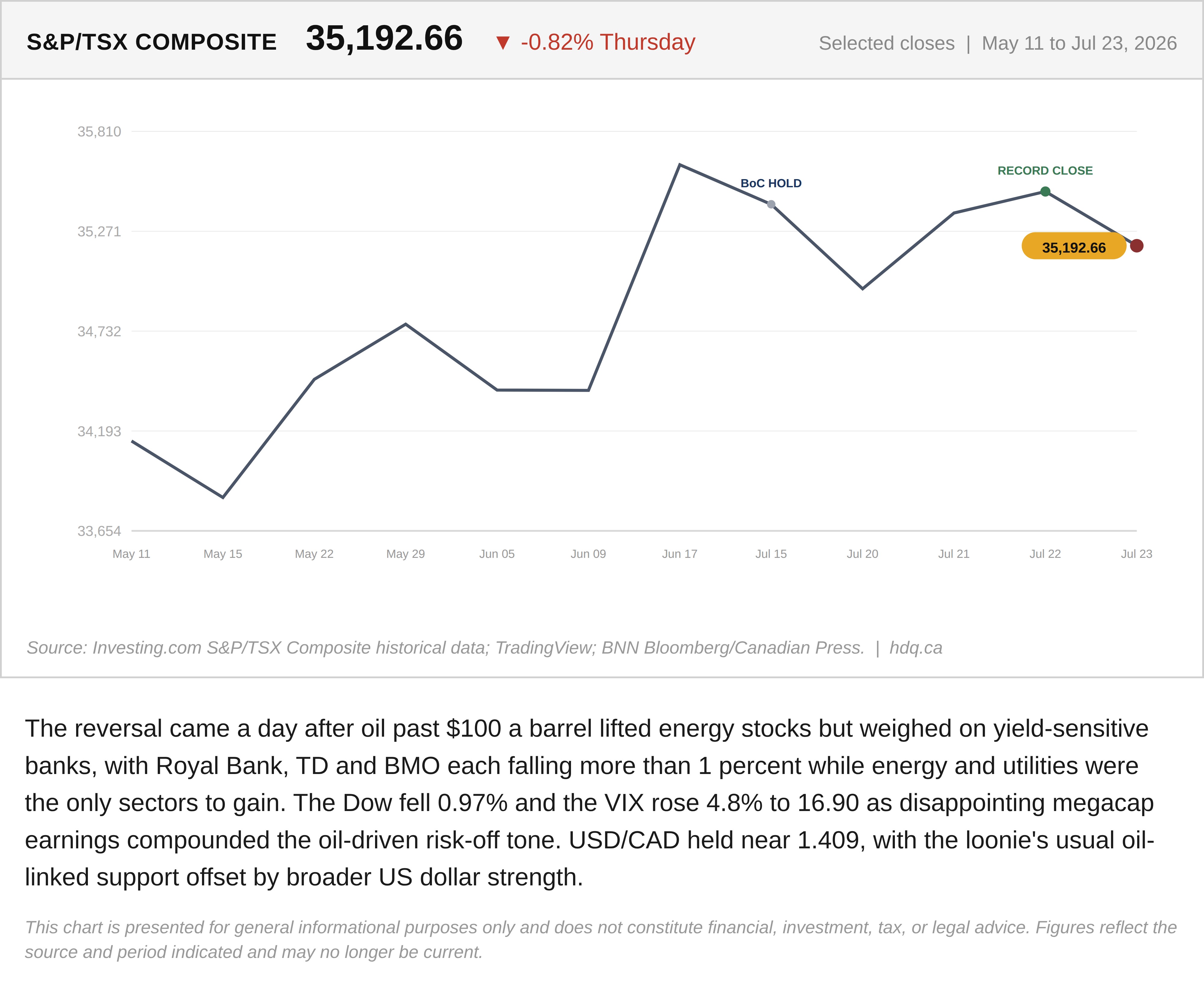 Line chart showing the S&P/TSX Composite index falling after reaching a record high in July 2026.