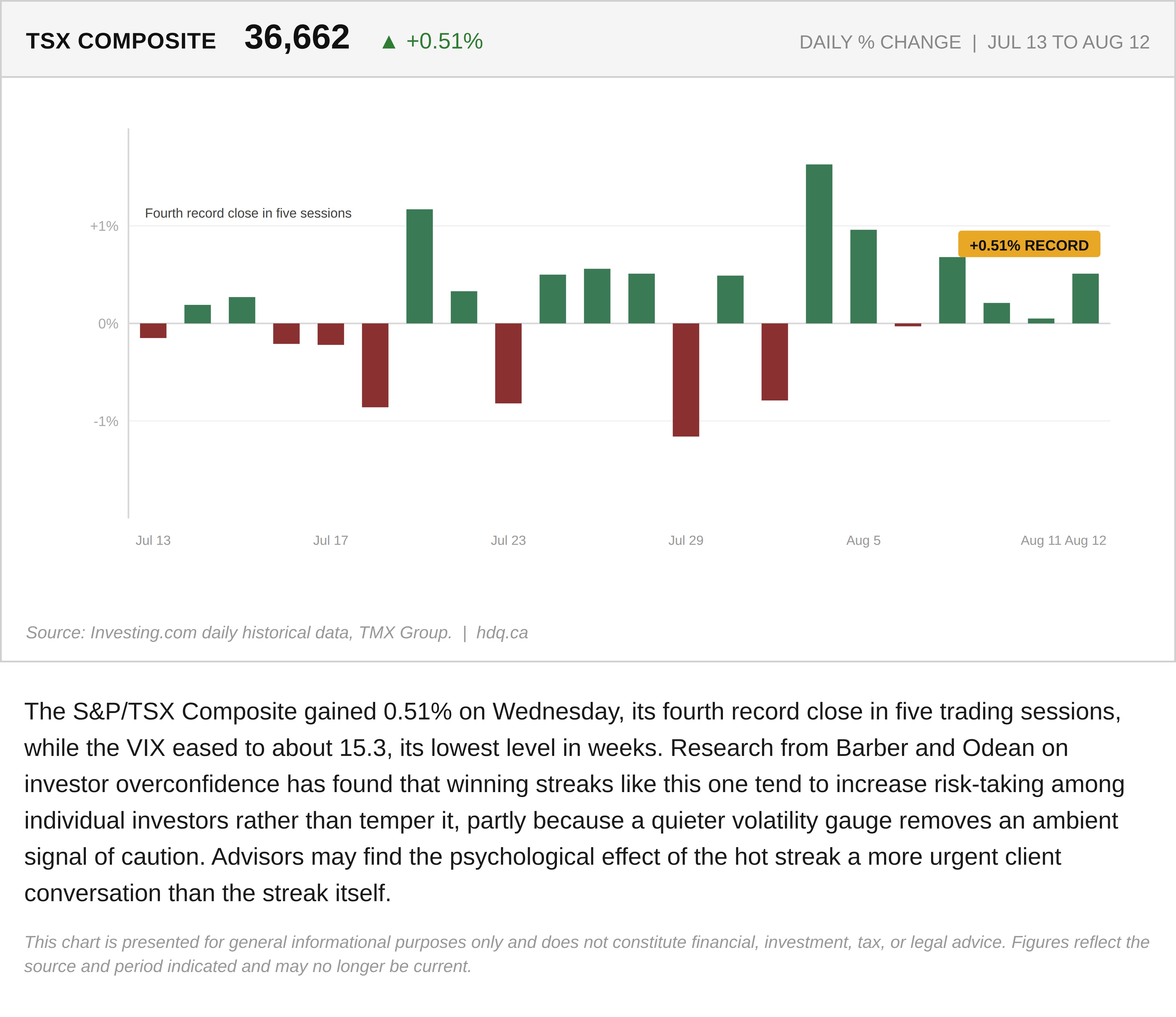 Bar chart of daily percentage changes for the S&P/TSX Composite over 22 trading sessions ending August 12, 2026.
