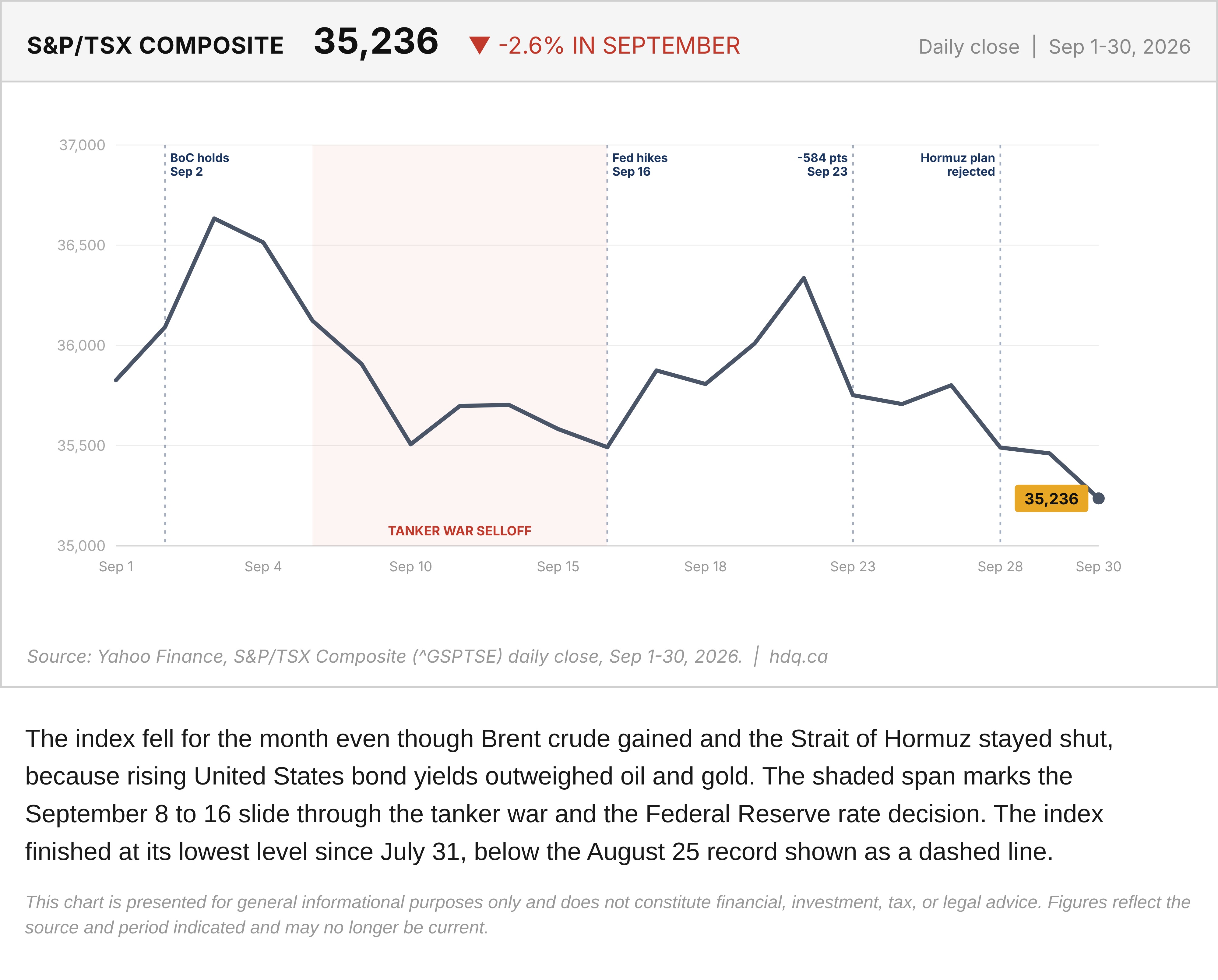 Line chart of the S&P/TSX Composite daily close for September 2026, with a shaded slide and a dashed line at the August 25 record.