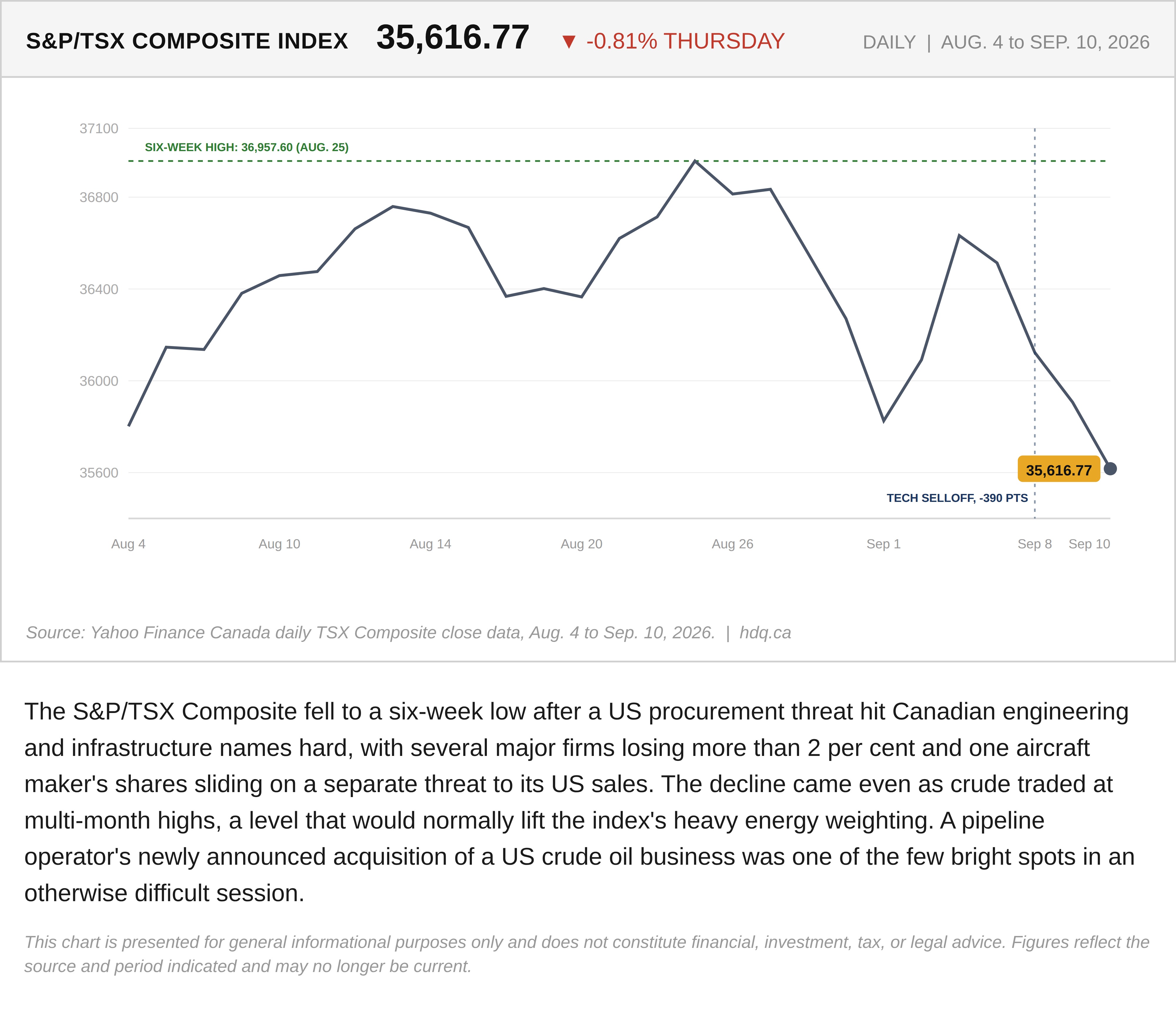 Line chart showing the S&P/TSX Composite falling to a six-week low despite rising oil prices.