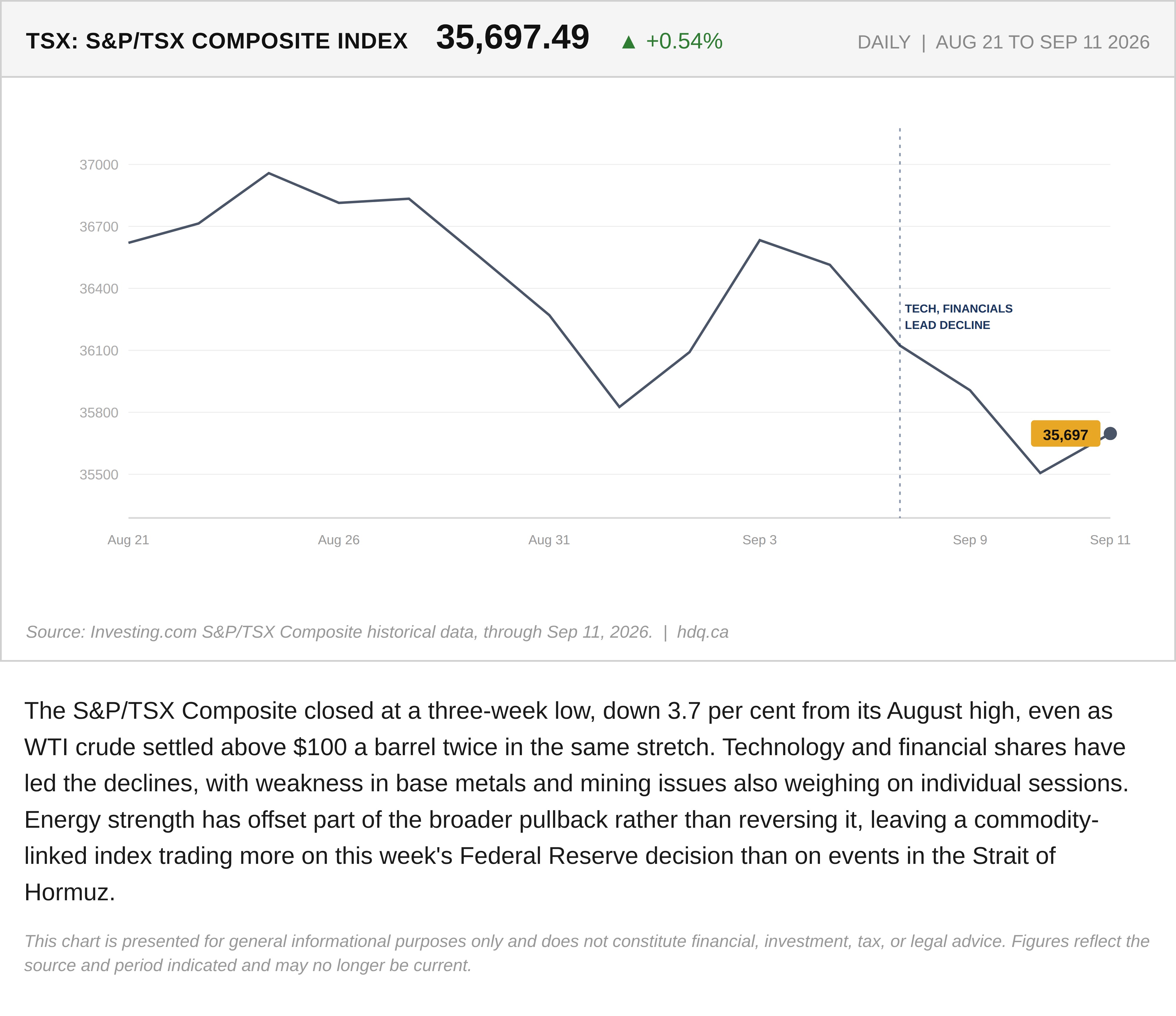 Line chart showing the S&P/TSX Composite at a three-week low even as oil twice crossed $100 a barrel.
