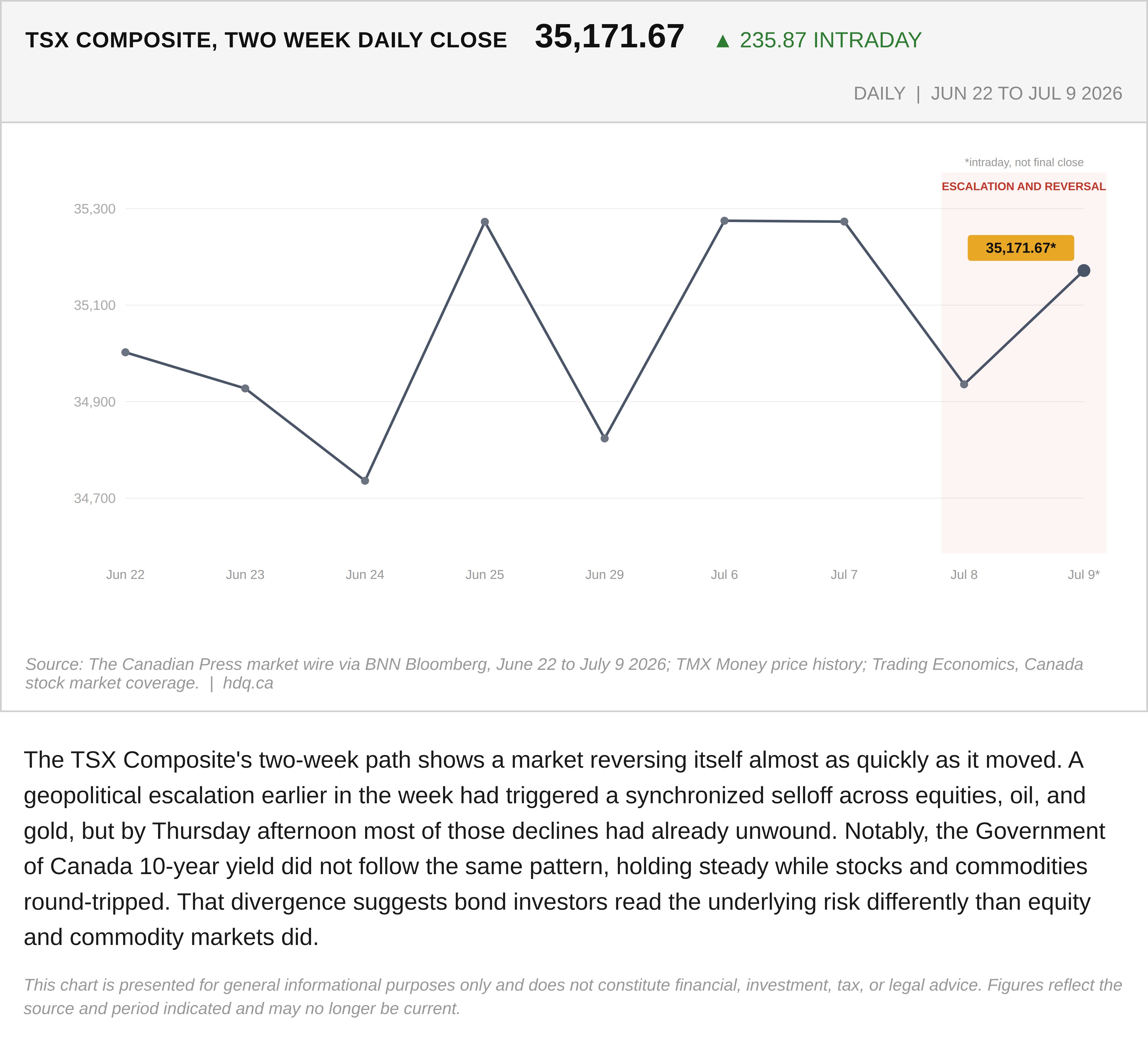Line chart tracking the TSX Composite's daily close from June 22 to July 9, 2026, showing a round trip through two similar-sized single-day moves, closing near 35,171.67.
