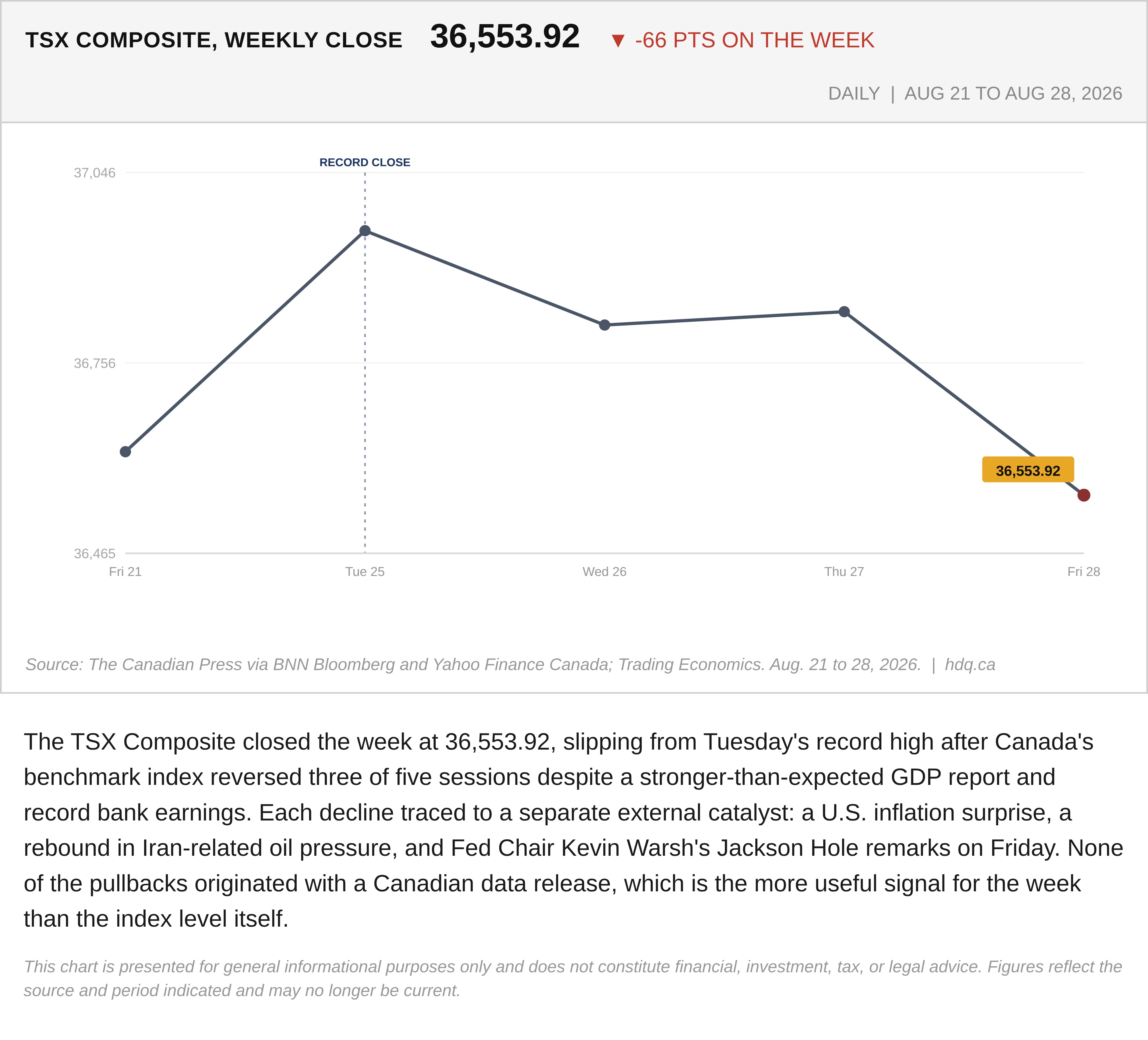 Line chart showing the TSX Composite's five daily closes for the week of August 21 to 28, 2026, peaking at a record on Tuesday before falling to 36,553.92 by Friday.