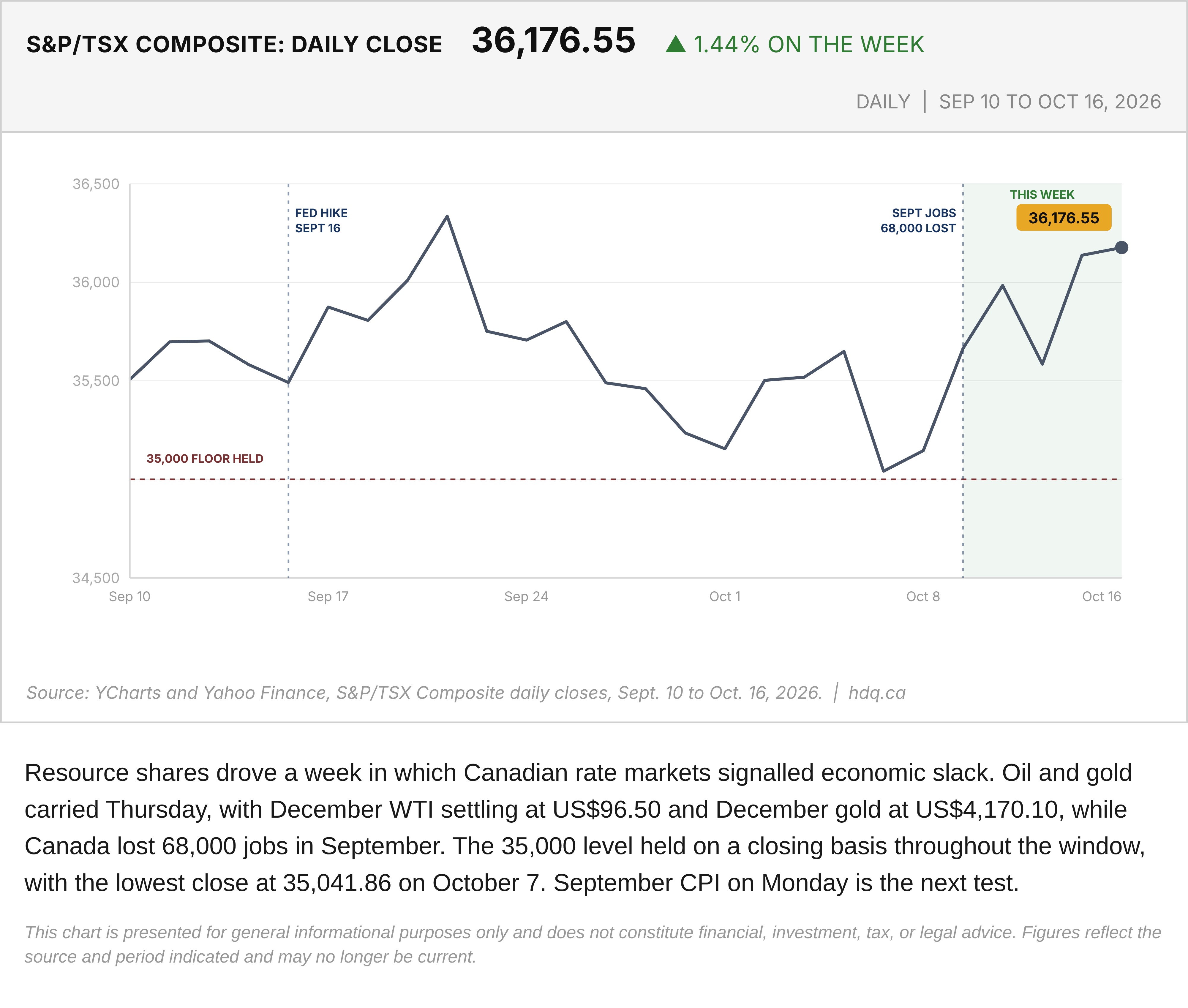 Line chart of the S&P/TSX Composite daily close from September 10 to October 16, 2026, with the 35,000 level in view.
