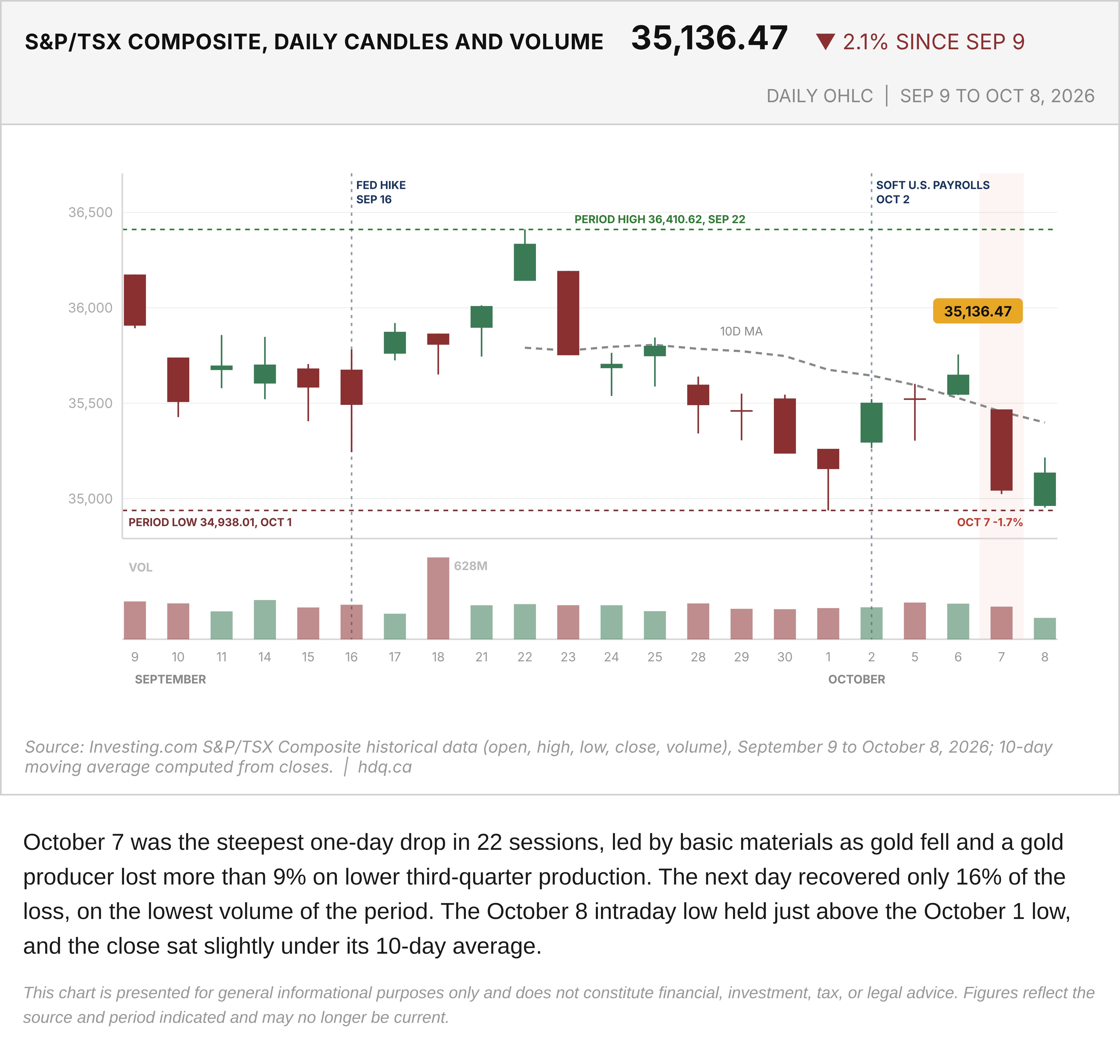 Candlestick chart of the S&P/TSX Composite daily open, high, low and close with trading volume from September 9 to October 8, 2026.