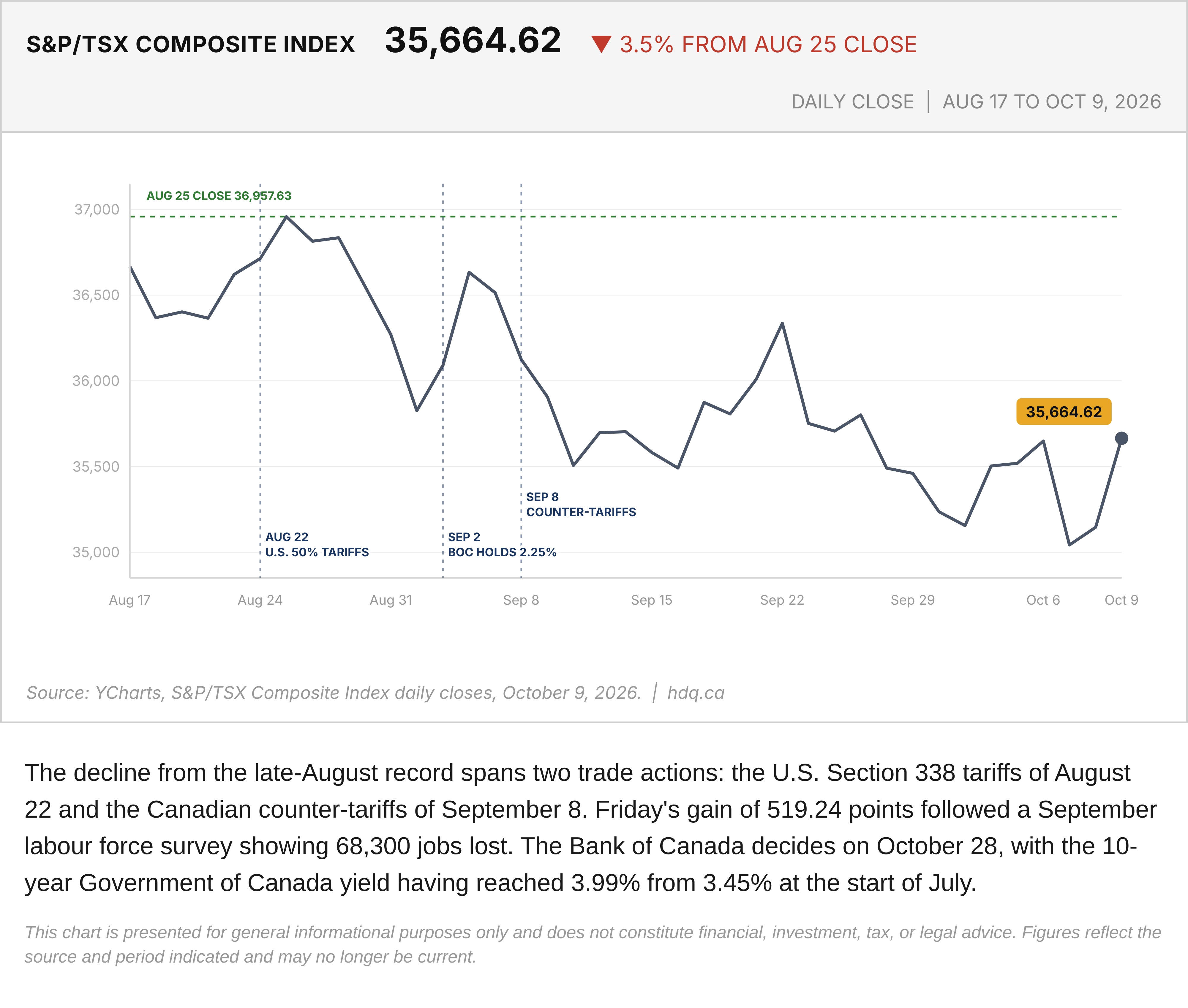 Line chart of the S&P/TSX Composite from August 17 to October 9, 2026, showing its decline from the August 25 record close.
