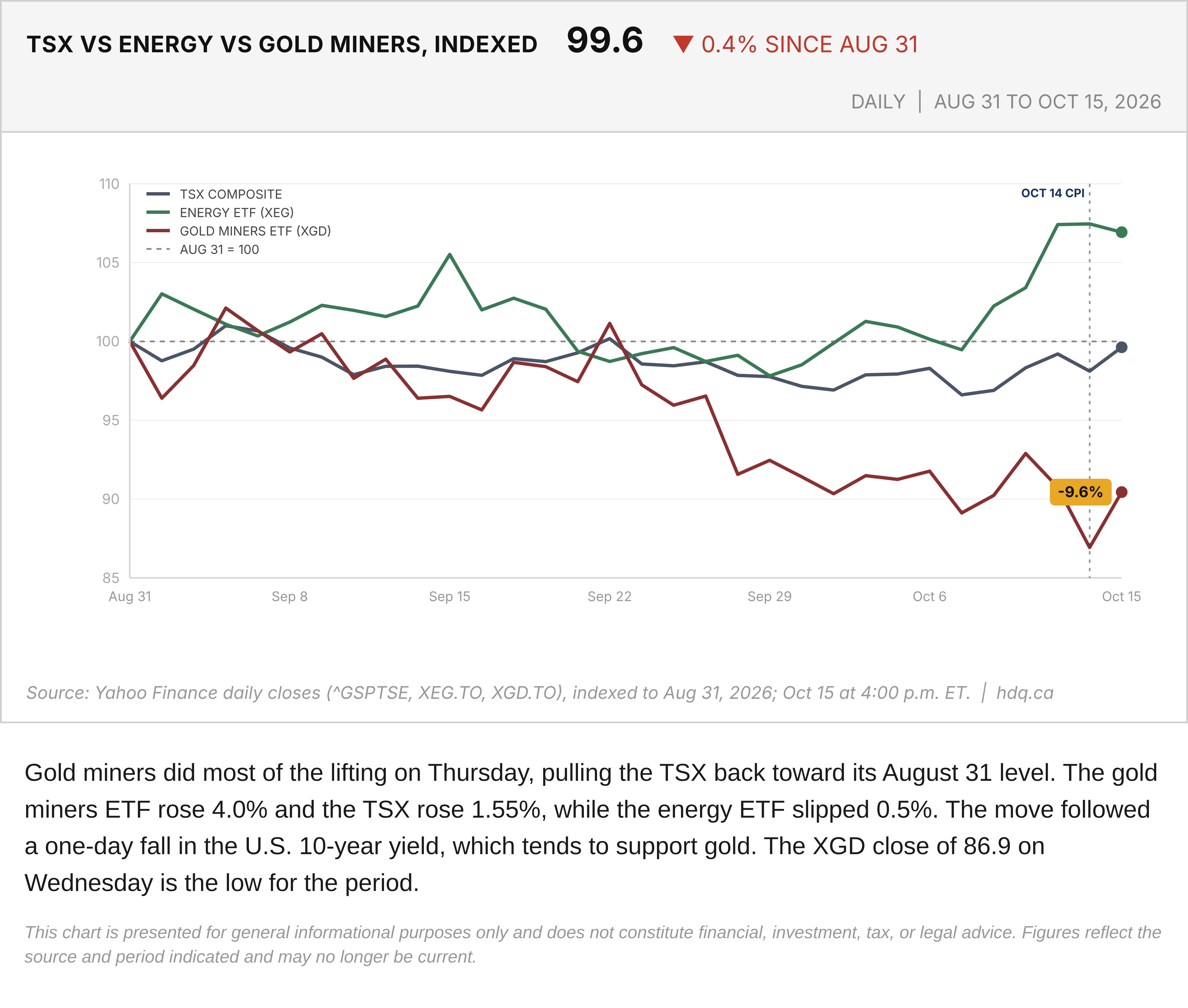 Line chart of the TSX, an energy ETF and a gold miners ETF indexed to 100 at August 31, to October 15.