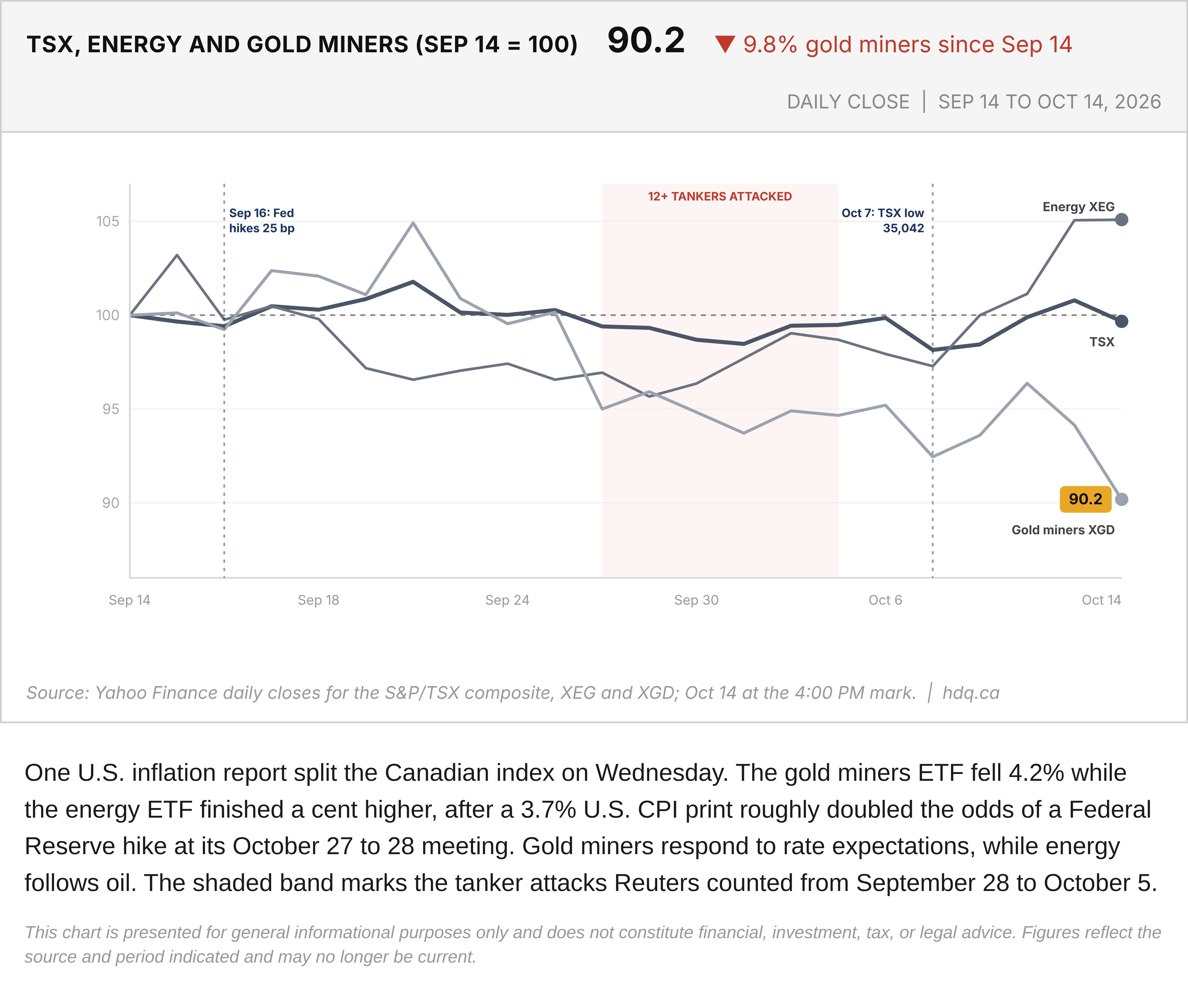 Line chart of the TSX, an energy ETF and a gold miners ETF rebased to 100 on September 14, 2026.