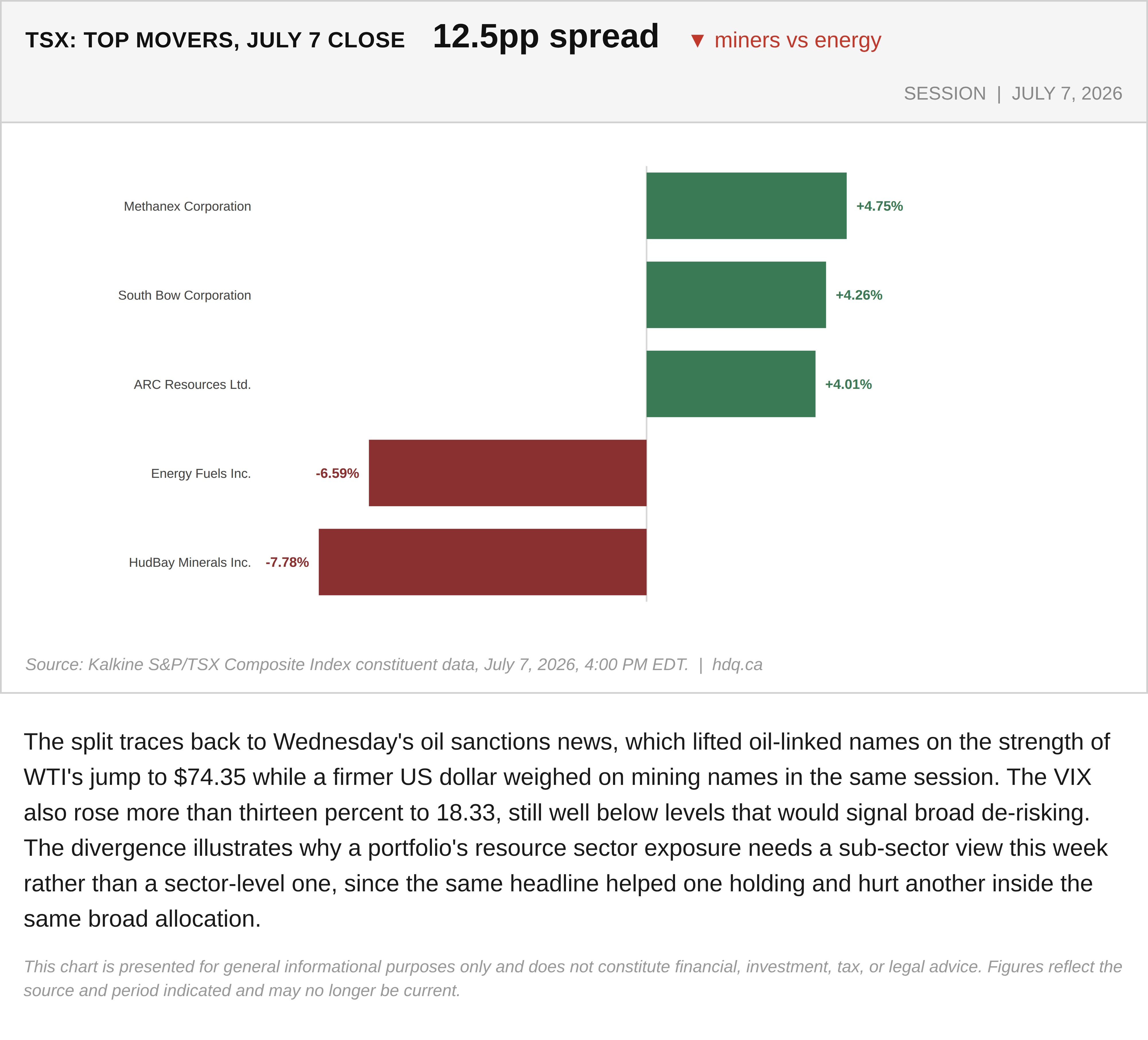 Bar chart showing top TSX movers on July 7, with energy and oil-linked stocks up while two mining stocks fell sharply.