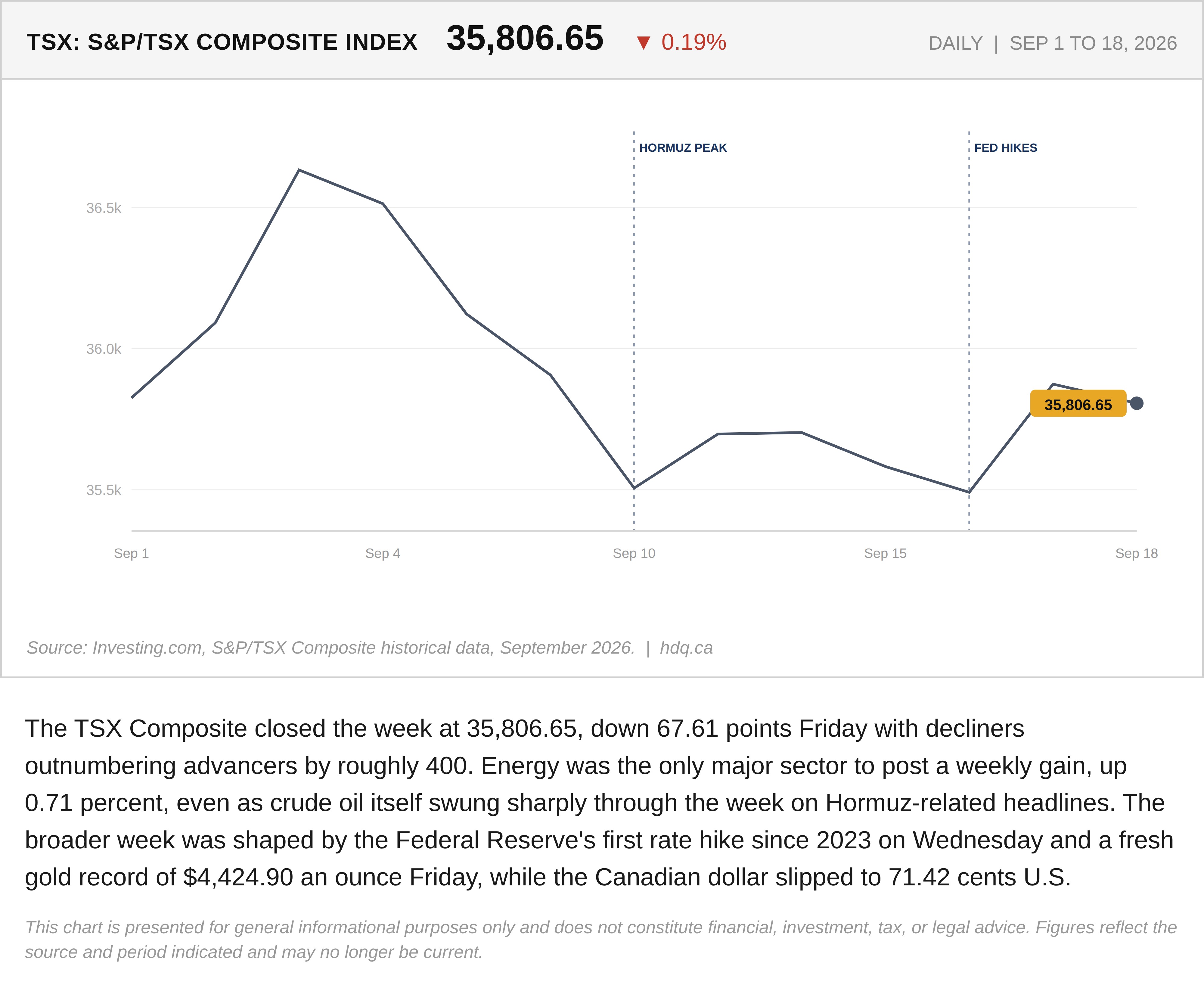 Line chart of the TSX Composite over a volatile week in which only the energy sector posted a gain.