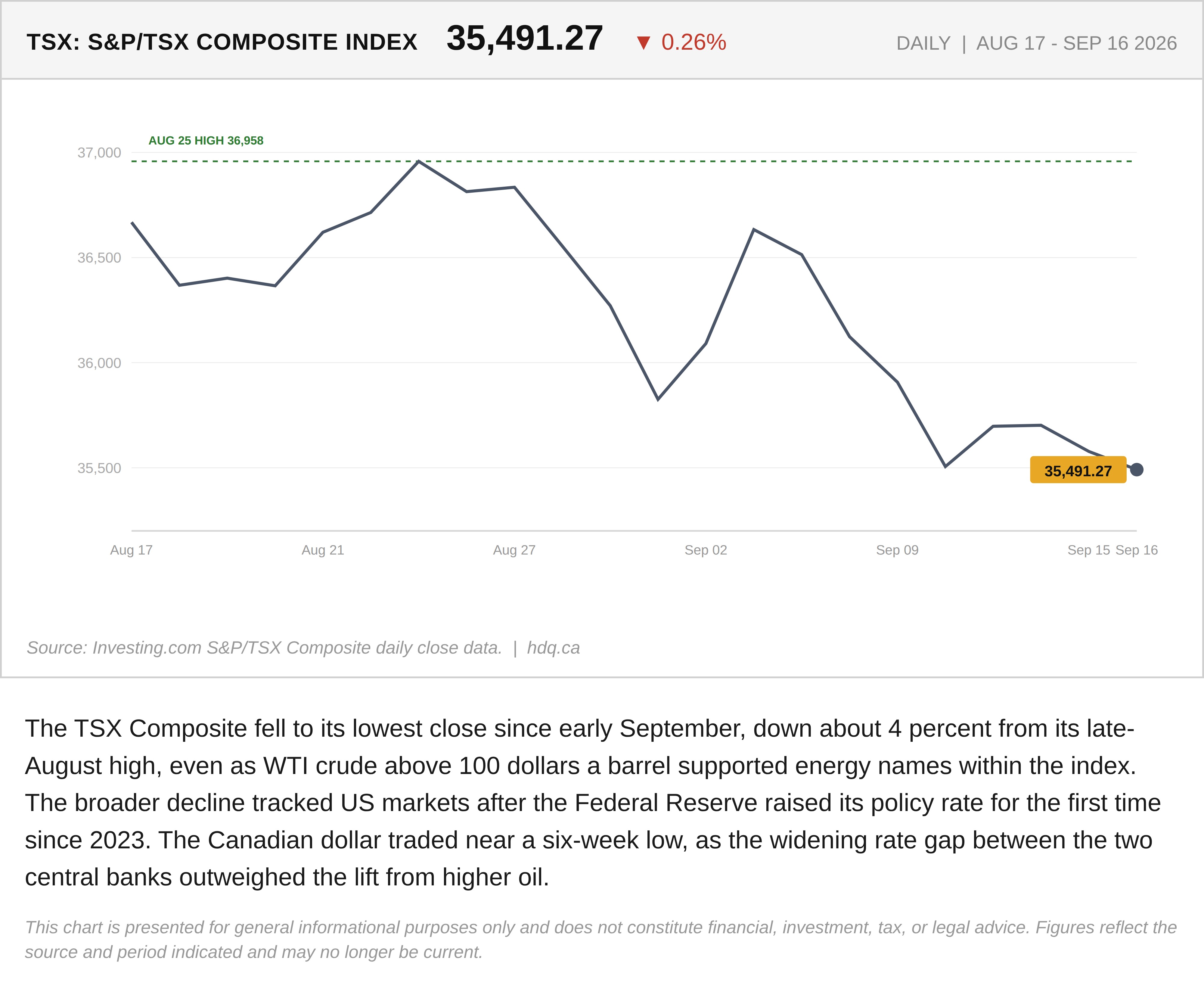 Line chart showing the TSX Composite index falling to its lowest close in weeks despite a rally in oil prices.