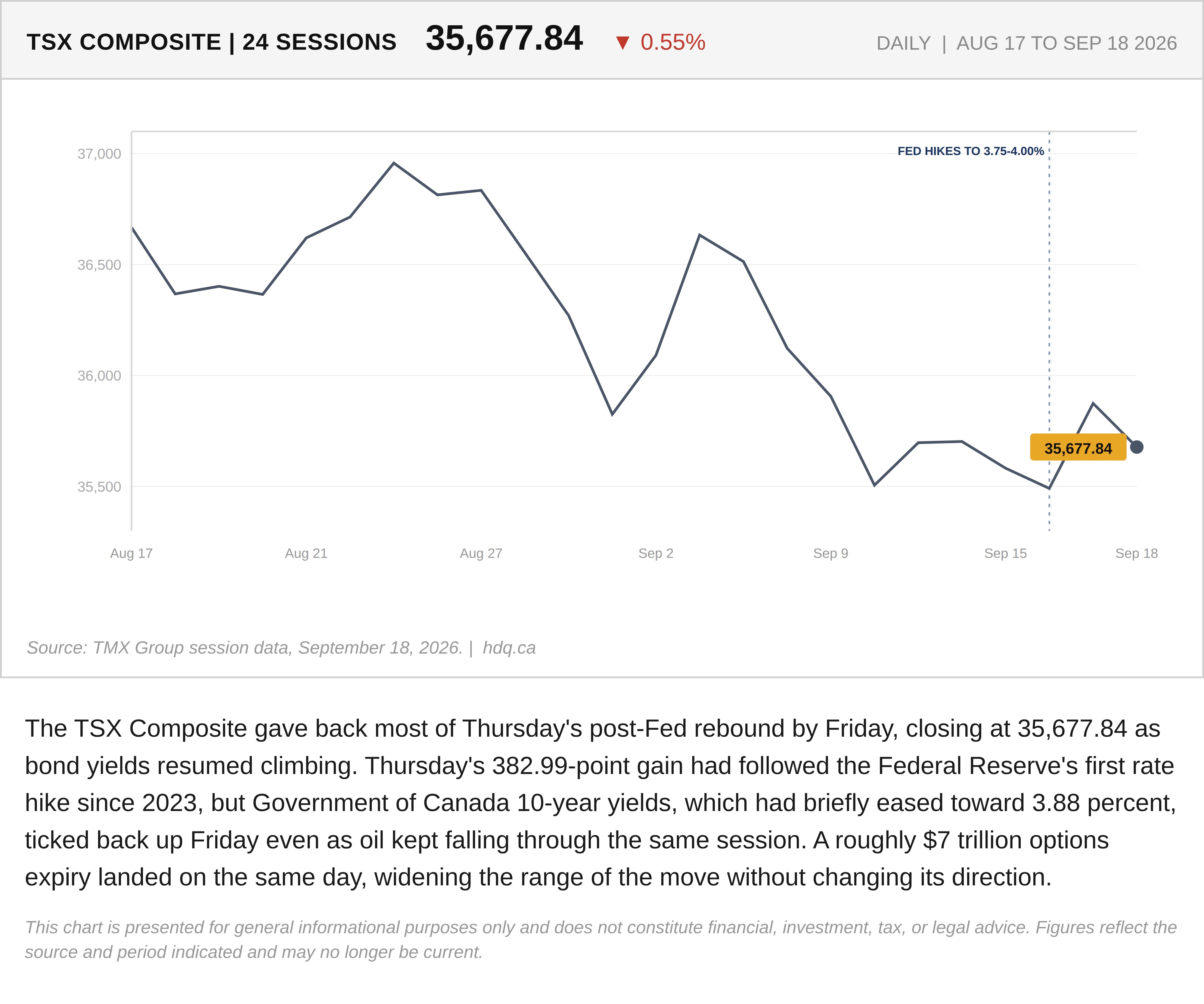Line chart showing the TSX Composite retreating over 24 sessions as bond yields resumed climbing.