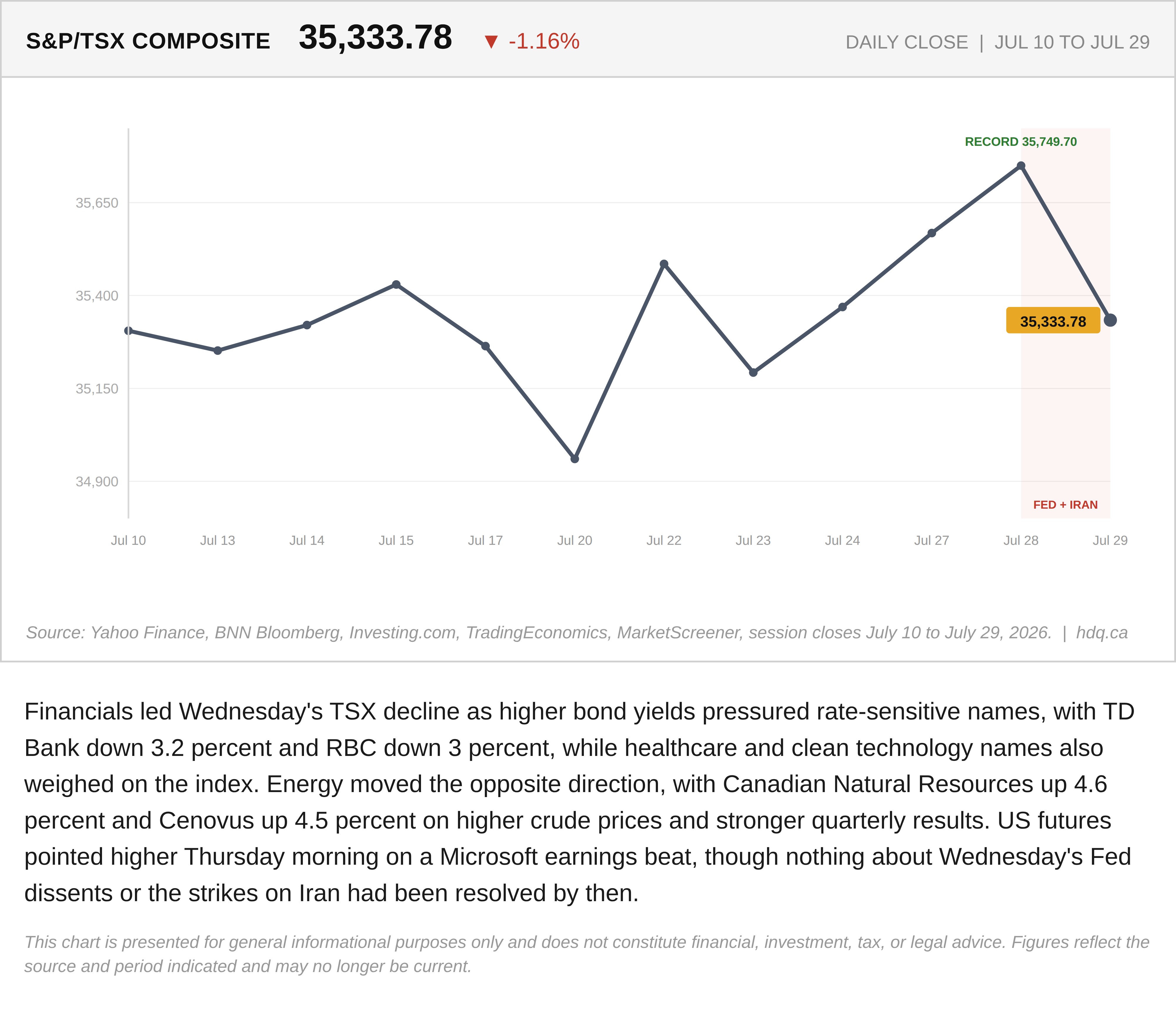 Line chart of the S&P/TSX Composite's daily close, showing Wednesday's sharp drop as financials fell and energy stocks gained.