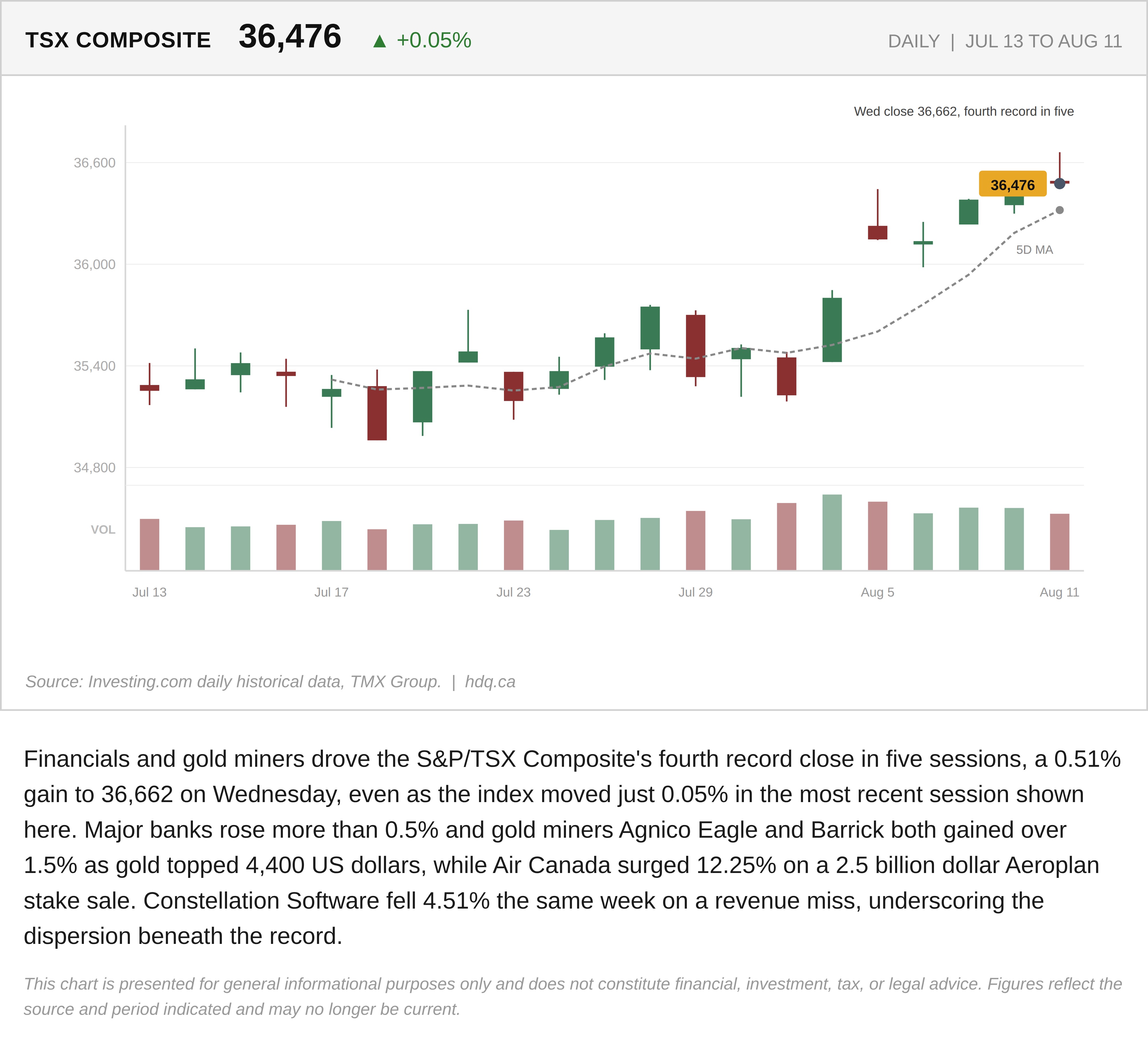 Candlestick chart of the S&P/TSX Composite from July 13 to August 11, 2026, with a five-day moving average.