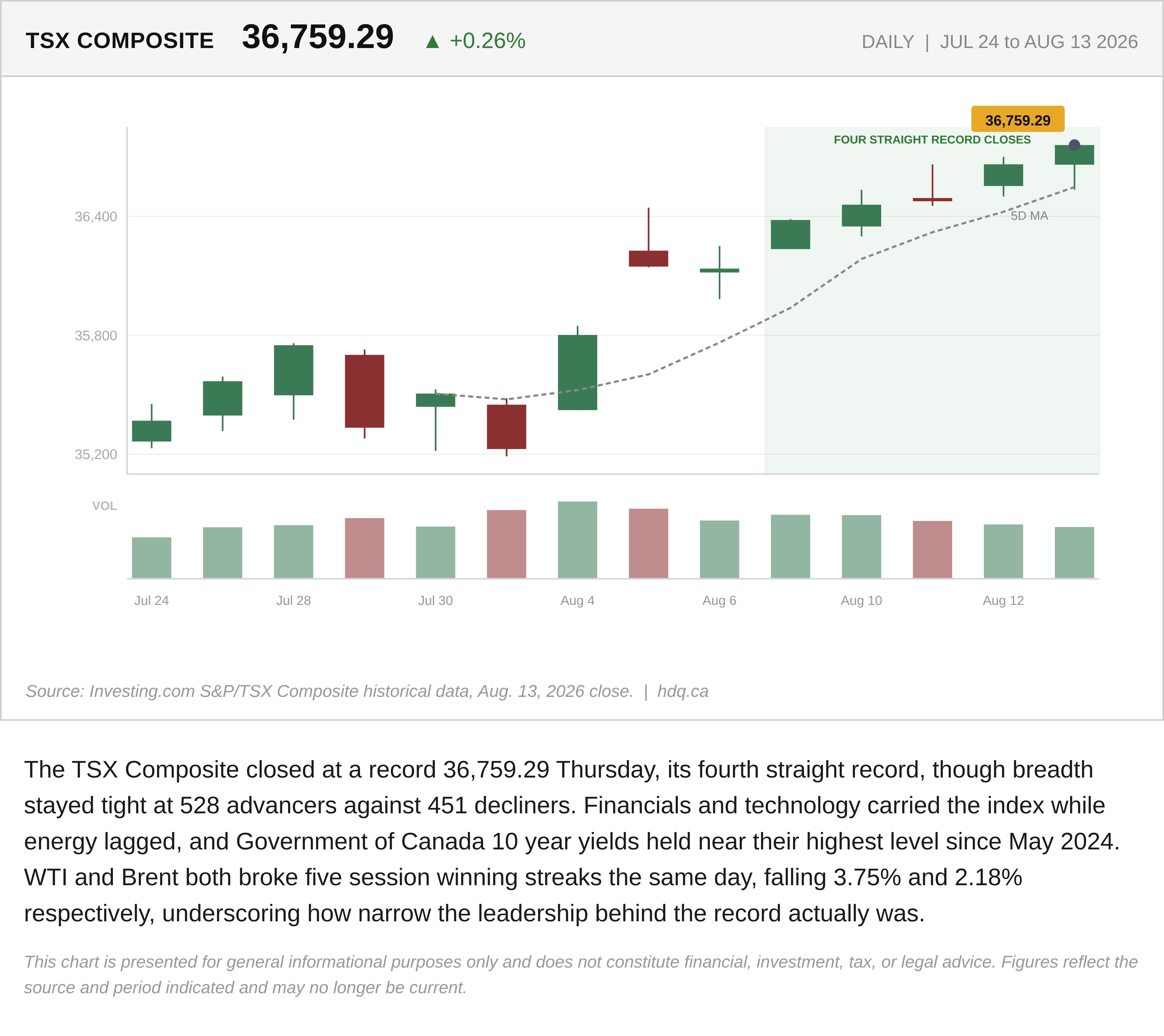 Line chart tracking the TSX Composite's climb to a fourth consecutive record close over three weeks in August 2026.
