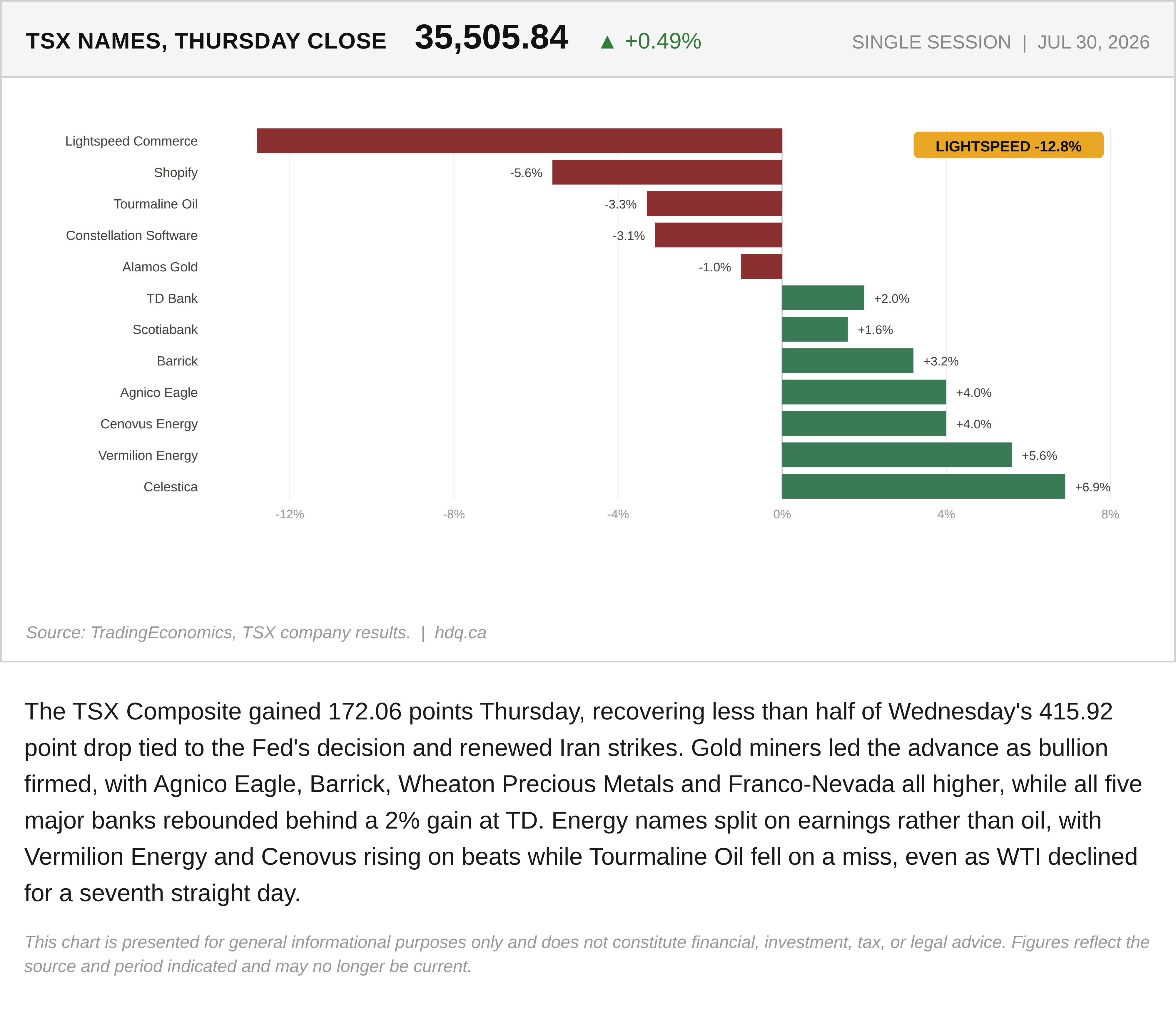 Bar chart of individual TSX stocks showing gold miners and bank shares leading a Thursday rebound.