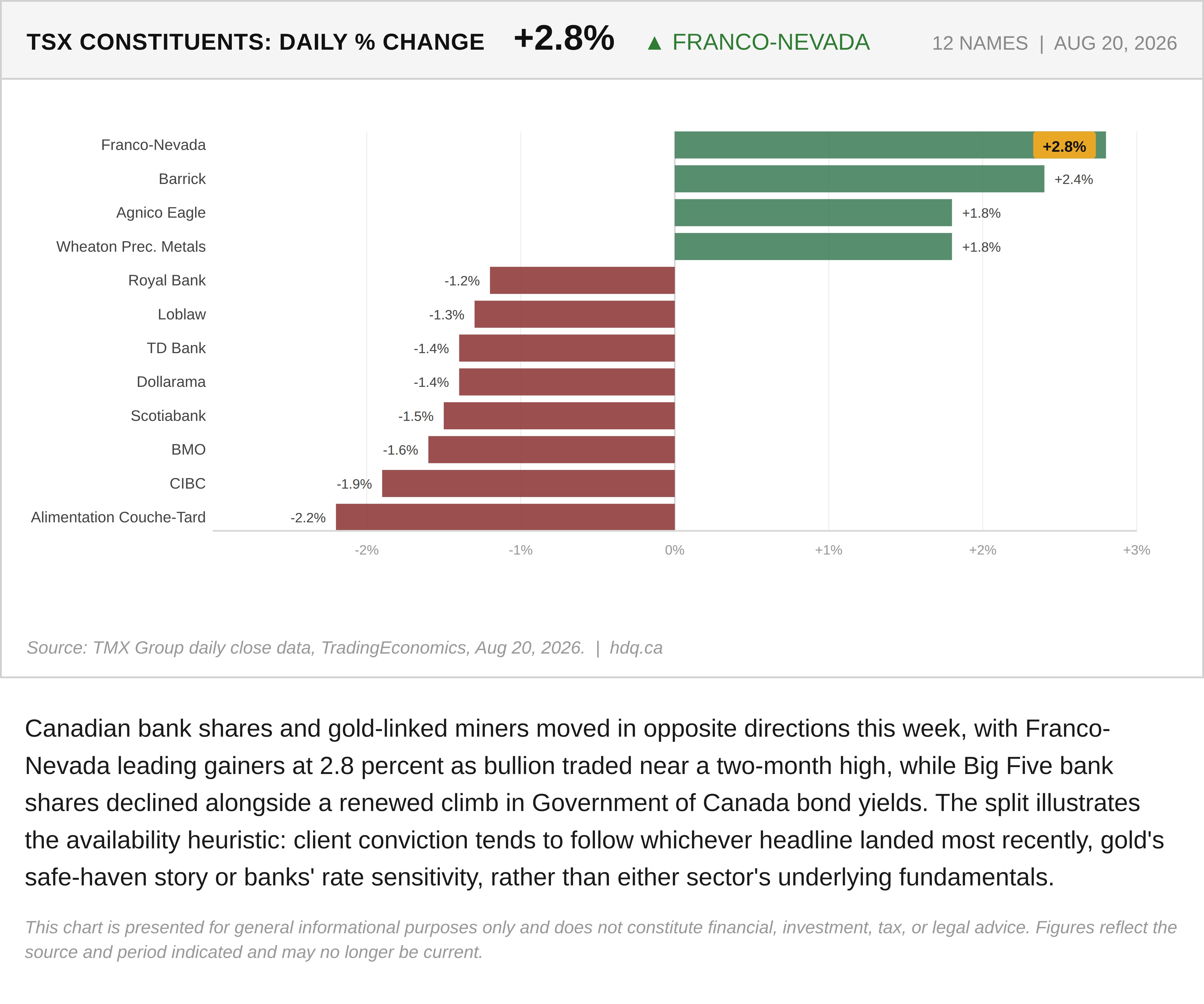 Bar chart showing gold miners rising and Canadian bank shares falling on the TSX, led by a 2.8 percent gain for Franco-Nevada.